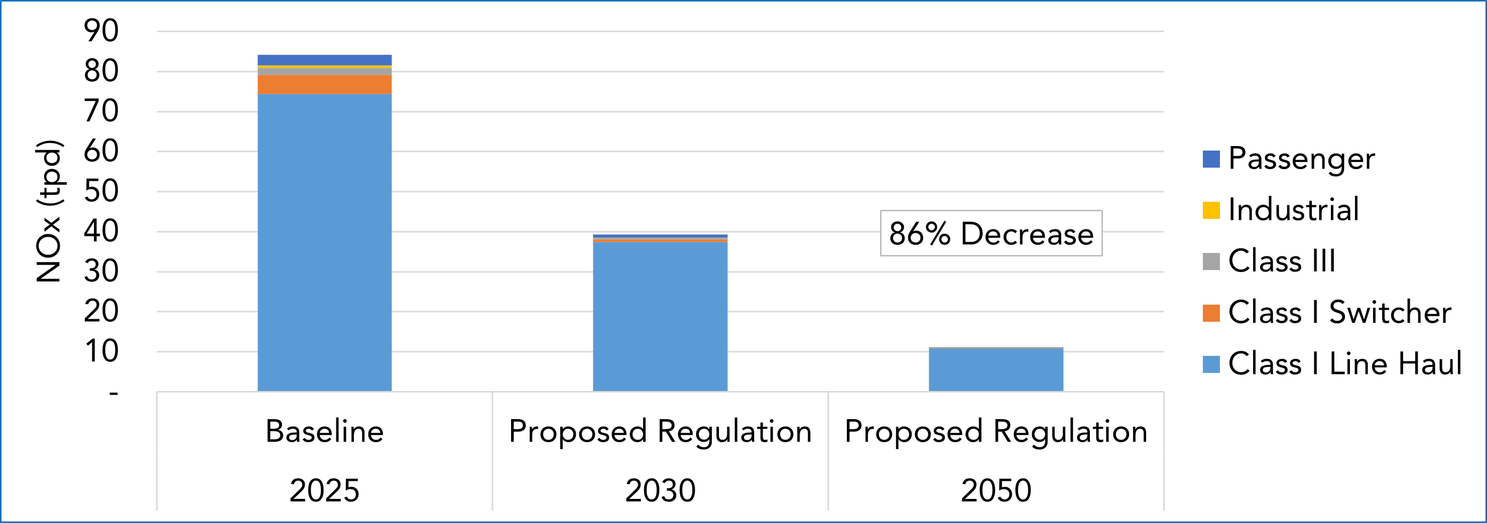 bar chart showing NOx changes under the proposed regulation