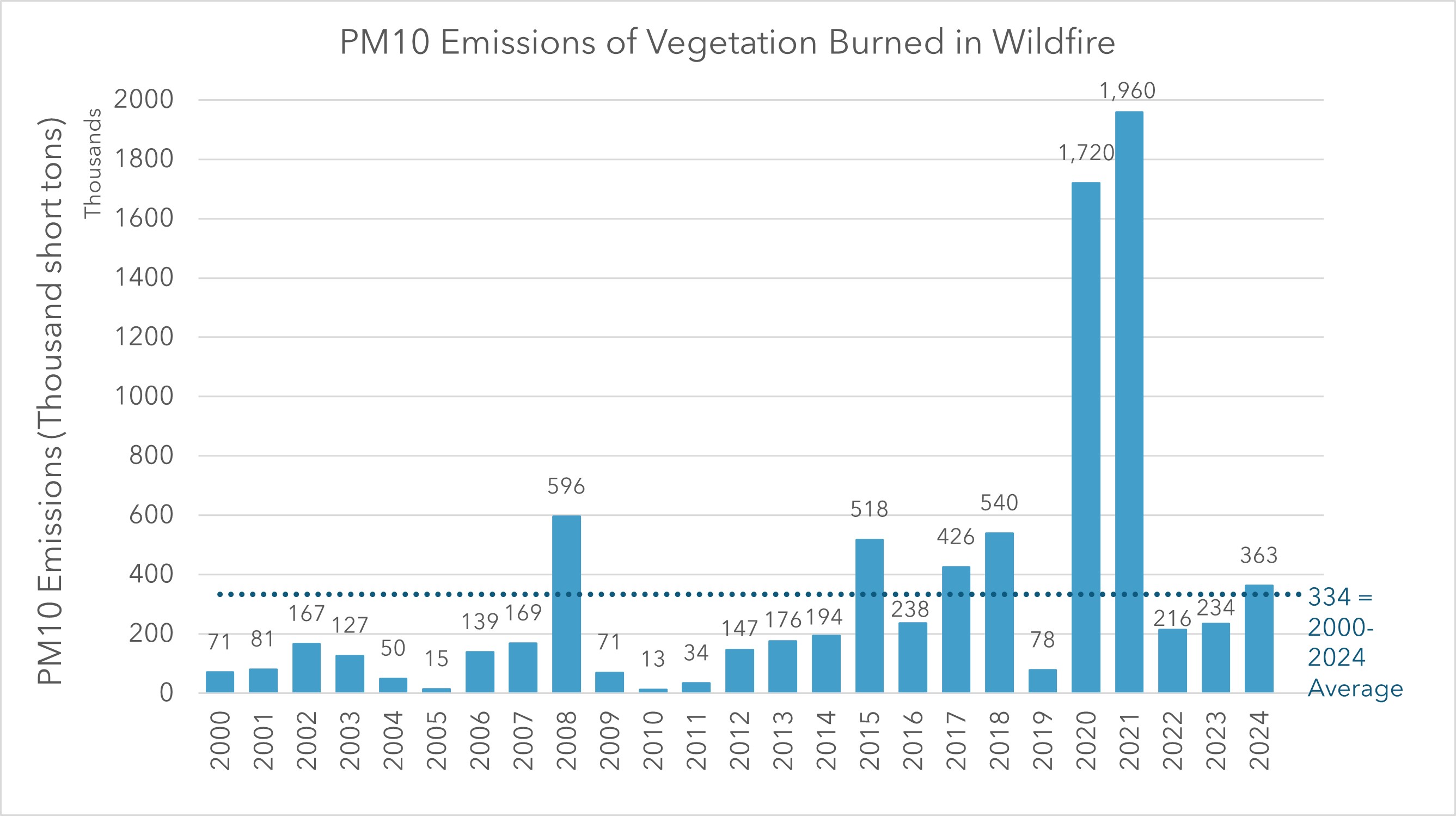 A bar chart showing the PM 10 emissions of vegetation burned in wildfire. Numbers are in unit of thousand of short tons, and are shown for each year between 2000 and 2024. The 2000-2024 average is also displayed in the chart.