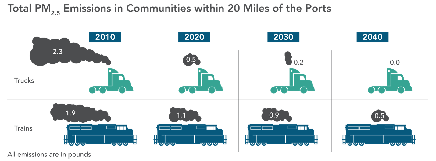 Comparison of truck and train PM 2.5 emissions in communities within 20 miles of the ports. 