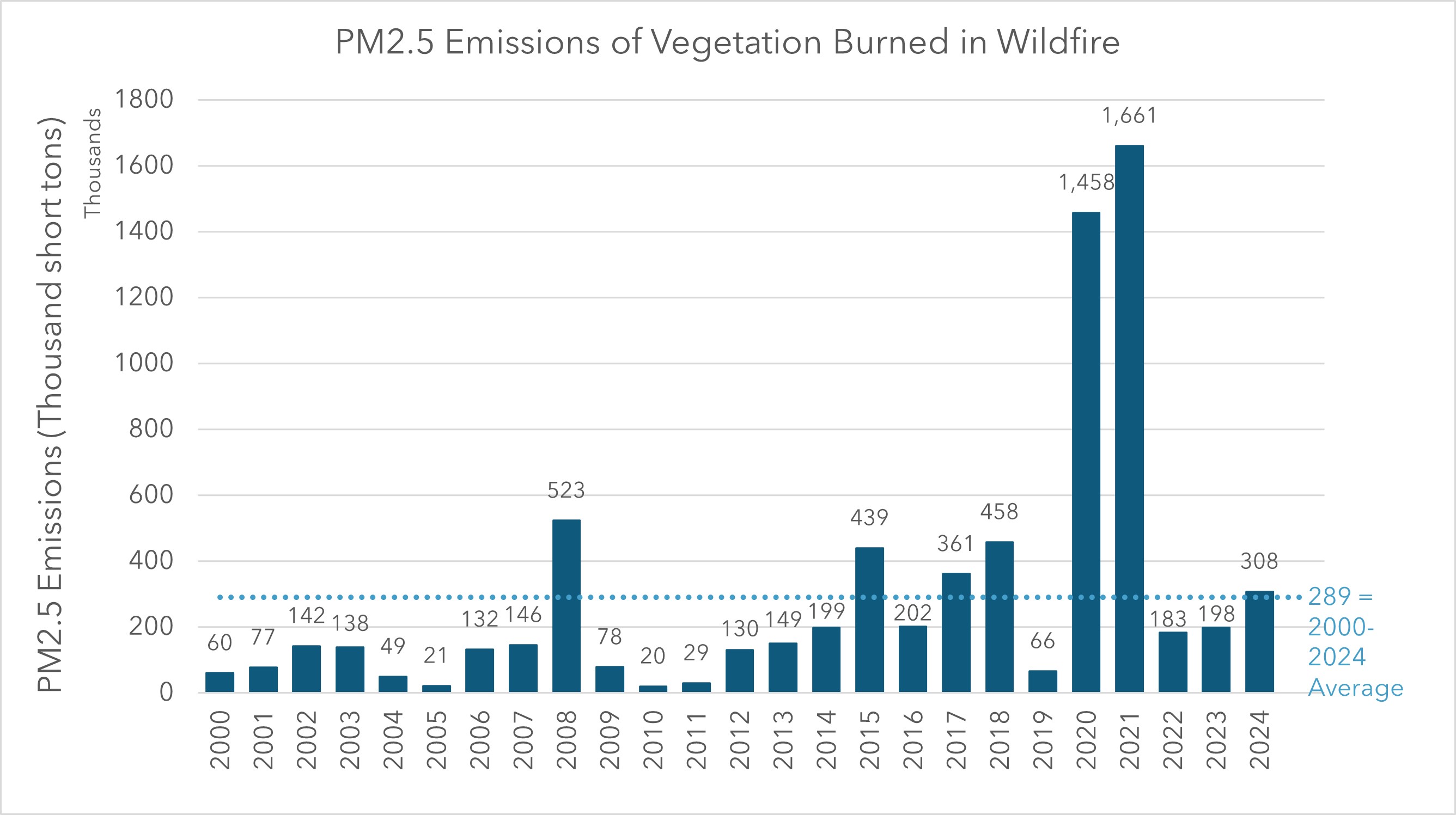 A bar chart showing the PM 2.5 emissions of vegetation burned in wildfire. Numbers are in unit of thousand of short tons, and are shown for each year between 2000 and 2024. The 2000-2024 average is also displayed in the chart.