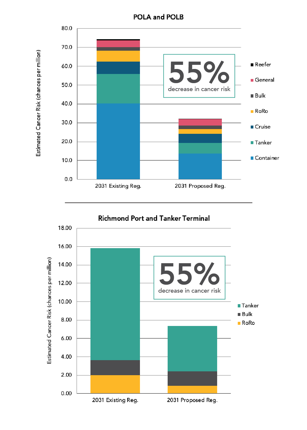 bar charts showing a 55% decrease in cancer risk for the 2031 proposed regulation