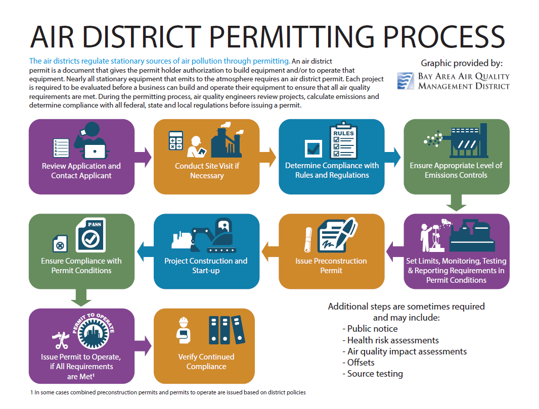 Flow chart of general permitting steps