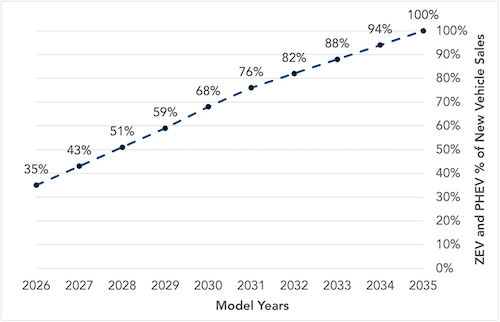 ZEV Stringency Curve