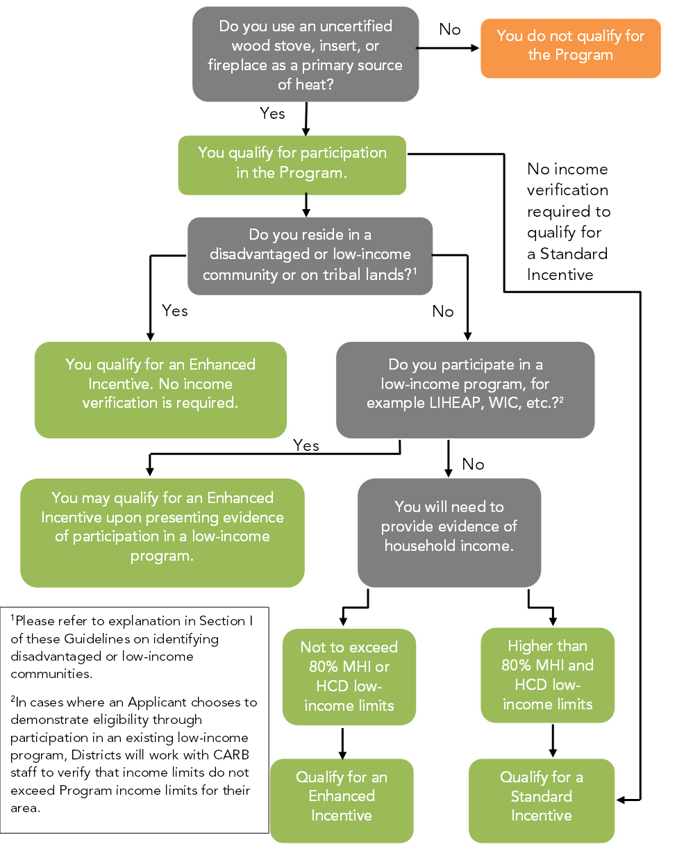 Flow chart to determine eligibility for program