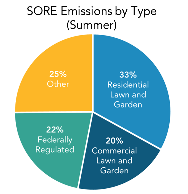 SORE Emissions by Type pie chart.  33% of sore emissions are made by residential lawn and garden.  20% of sore emissions are made by commercial lawn and garden equipment.  22% of SORE emissions are from federally regulated equipment.  25% of SORE emissions are from other equipment. 