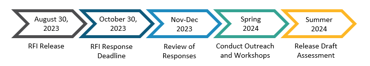 Timeline image describing the RFI process, including its release date and response deadline, followed by CARB's review.