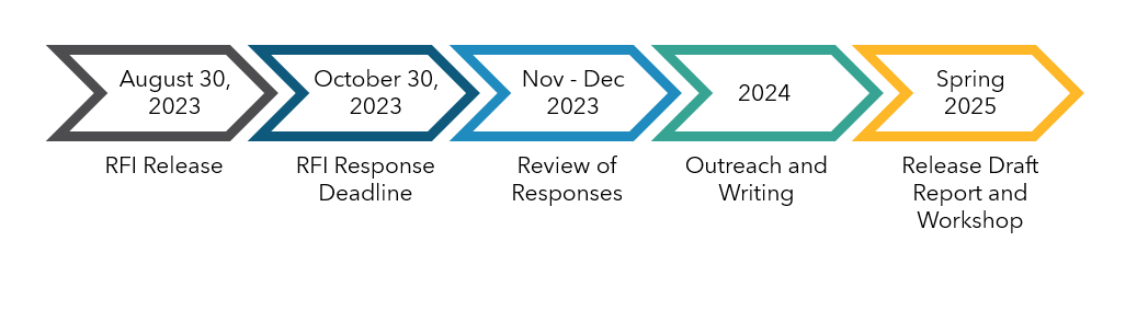 Timeline graphic for the SB 1206 RFI and Assessment Report.