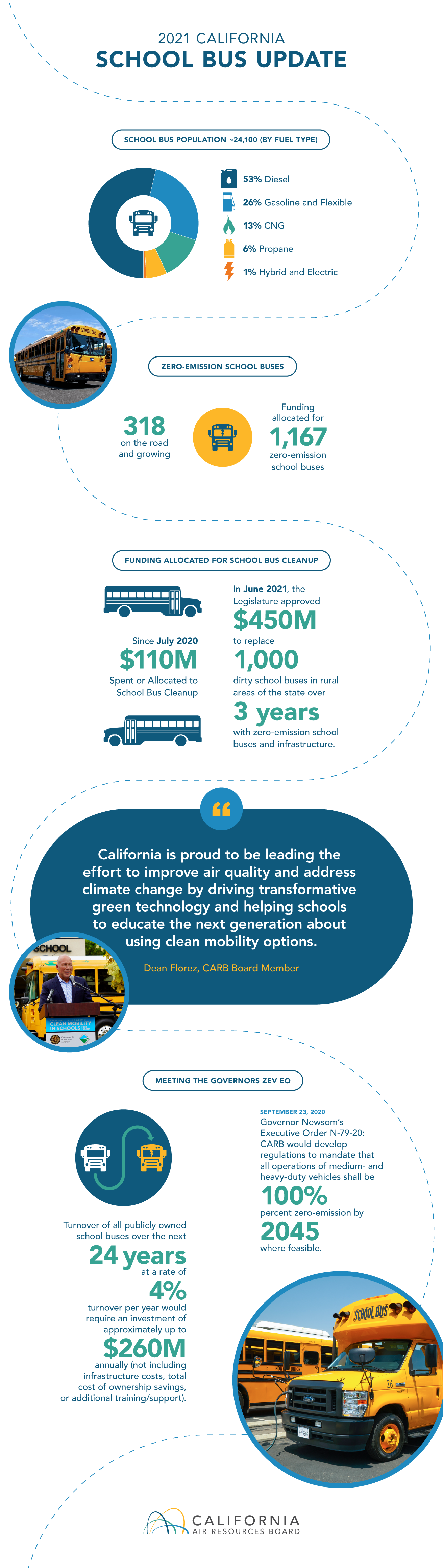 2021 California School Bus update. School bus population ~24,100 (by fuel type): 53% Diesel, 26% Gasoline and Flexible, 13% CNG, 6% Propane, 1% Hybrid and Electric. Zero Emission school buses: 318 on the road and growing. 1,167 zero-emission school buses. Funding allocated for school bus cleanup: in June 2021, the legislatrue approved $450M to replace 1,000 dirty school buses in rural areas of the state over 3 years with zero-eission school buses and infrastructure. "California is proud to be leading the effort to improve air quality and address climate change by driving transformative green technology and helping schools to educate the next generation about using clean mobility options" - Dean Florez, CARB Board Member. Meeting the Governor's ZEV EO: September 23, 2020 - Governor Newsom's Executive Order N-79-20: CARB would develop regulations to mandate that all operations of medium- and heavy-duty vehicles shall be 100% zero-emission by 2045 where feasible. Turnover of all publicly owned school buses over the next 24 years at a rate of 4% turnover would require an investment of approximately up to $260M annually (not including infrastructure costs, total cost of ownership savings, or additional training/support).