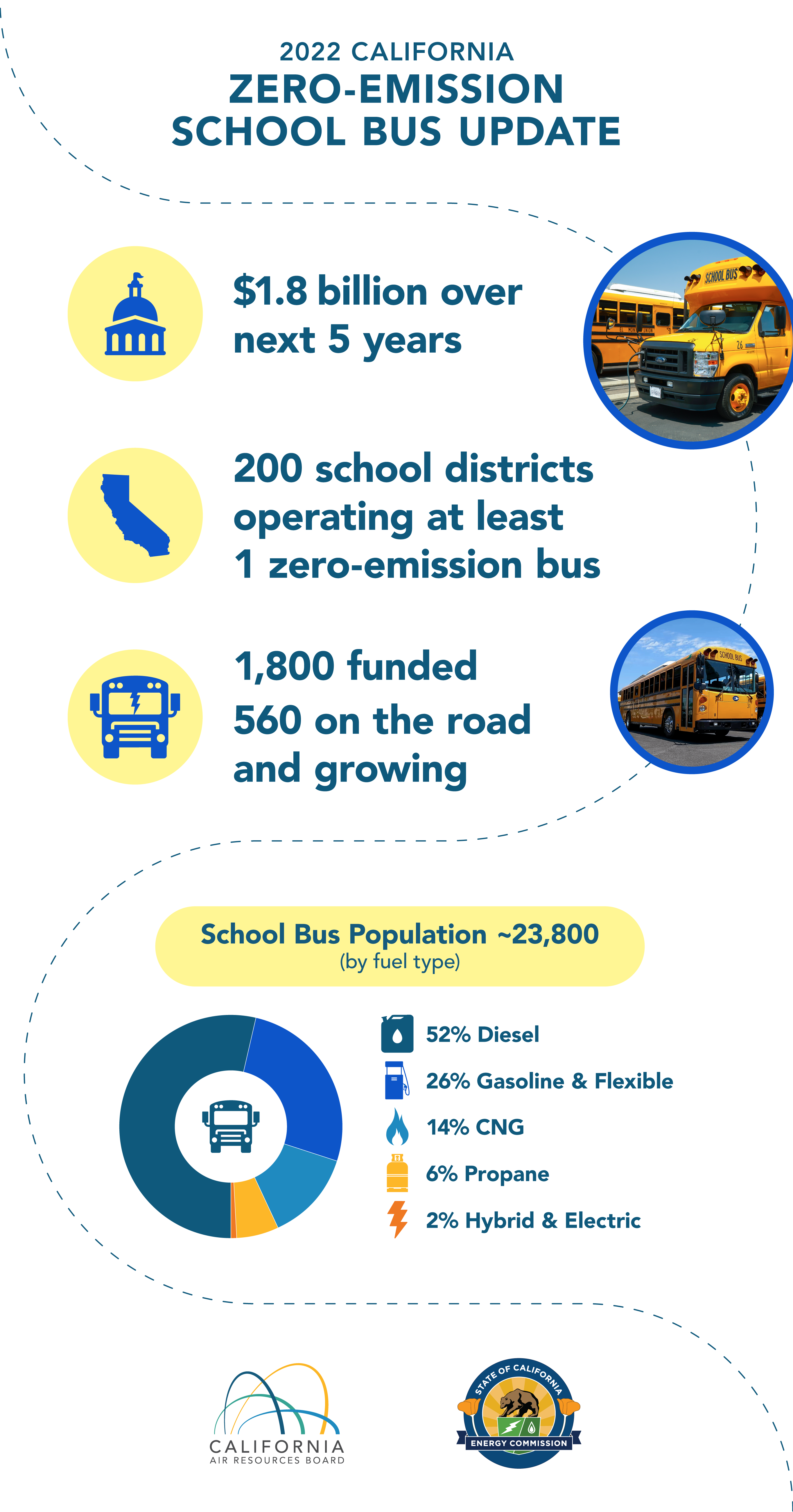 2022 California Zero-Emission School Bus Update. $1.8 billion over next 5 years. 200 school districts operating at least1 zero-emission bus. 1,800 funded 560 on the road and growing. School Bus Population ~23,800. CARB logo & CEC logo