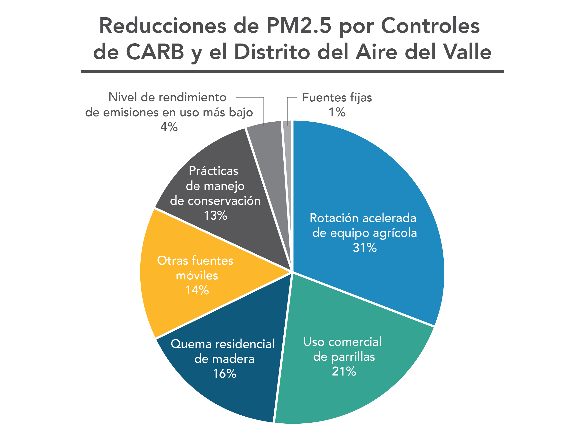 Reducciones de PM2.5 por controles de CARB y el Distrito del Aire del Valle