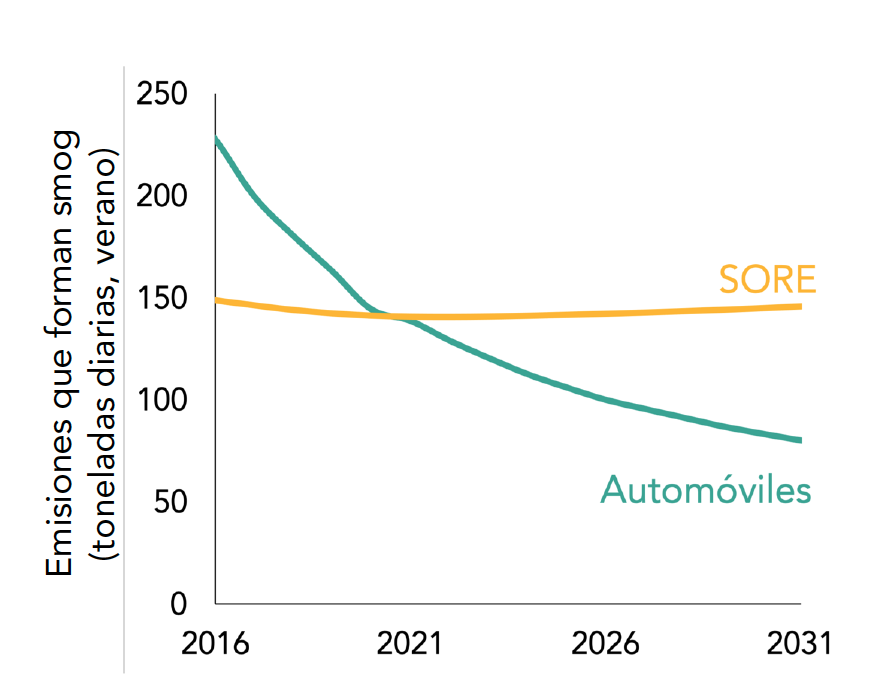 Graph showing emissions of SORE compared to light duty passenger cars.