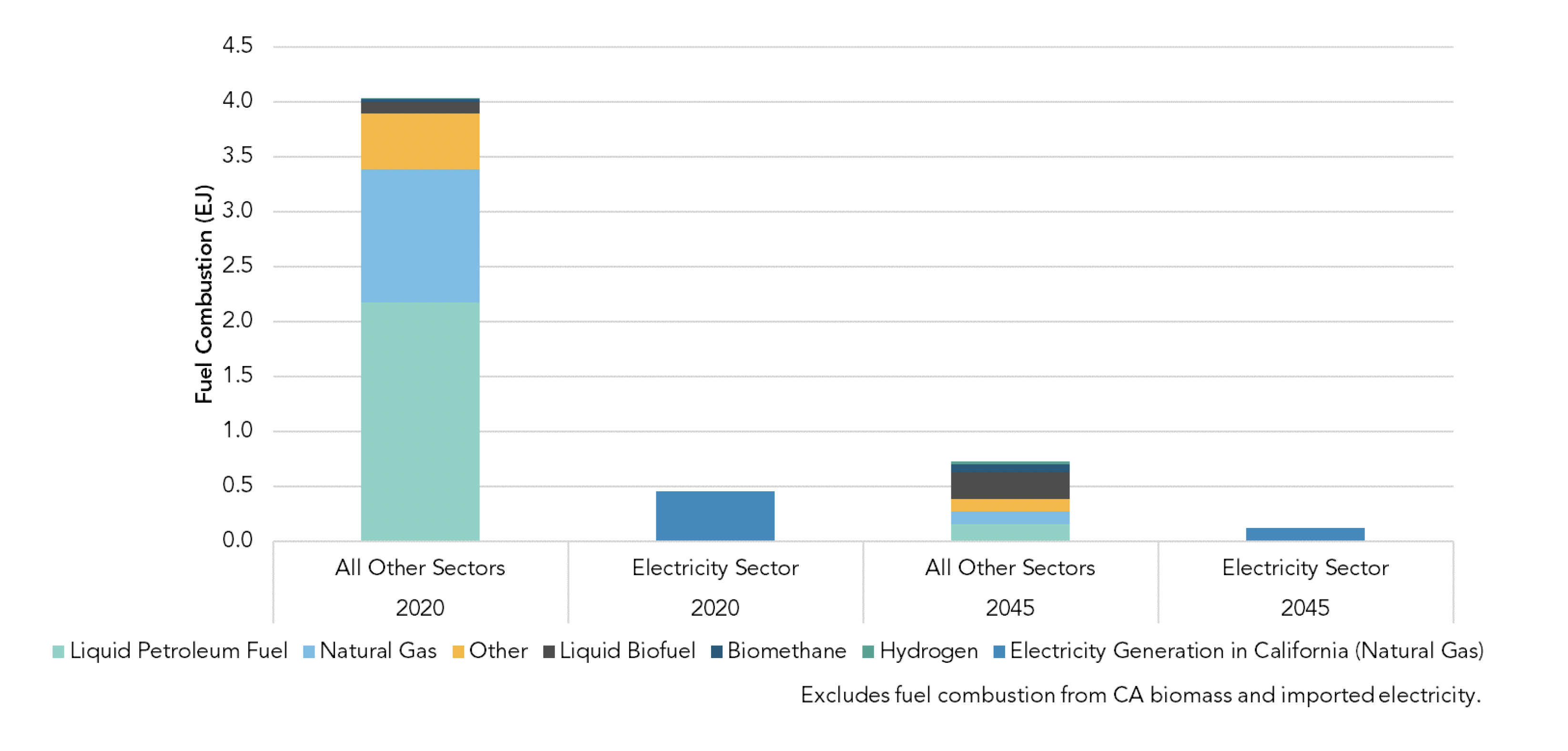 Stacked bar chart visualizing a proposed scenario: Fossil Fuel Combustion Declines Significantly across All Sectors