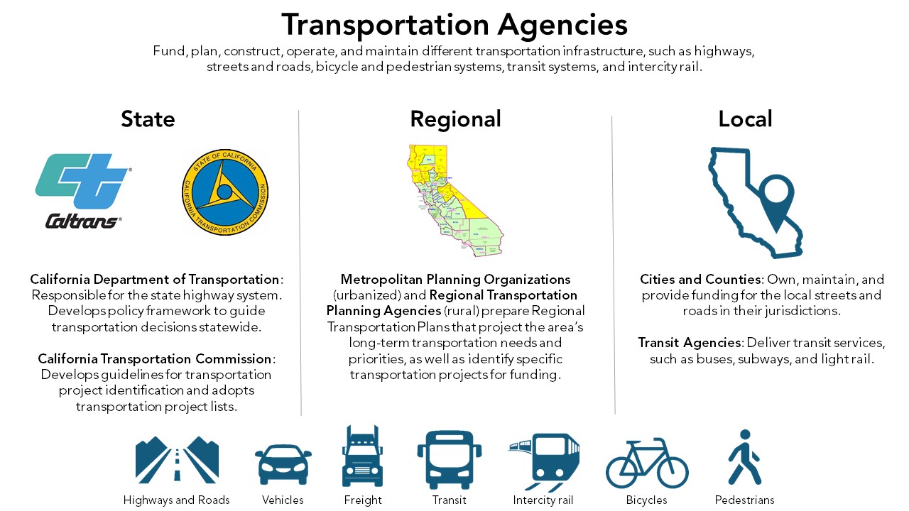 Graphich showing state, regional, and local transportation agencies.