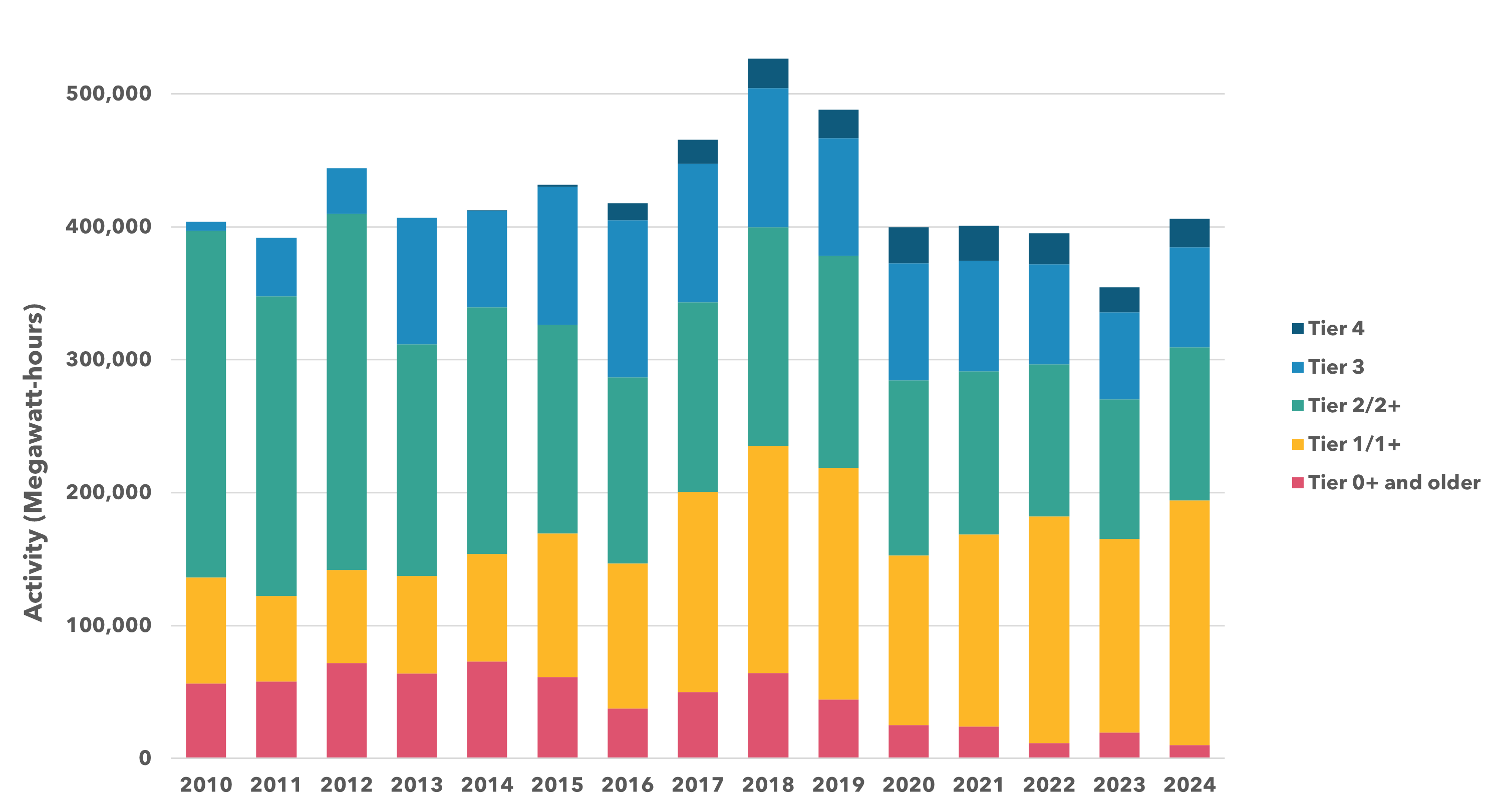 Bar graph showing the breakdown of locomotive operation in megawatt hours by engine tier between 2010 and 2024.