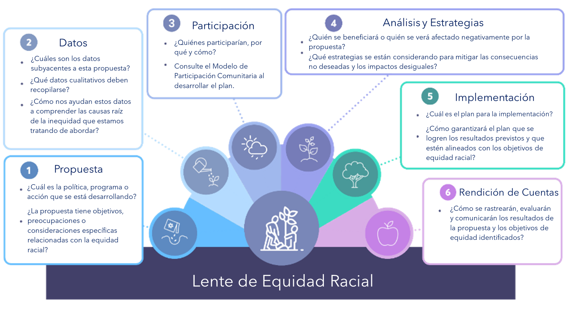 Una imagen con la palabra Lente de Equidad Racial, hay dos personas regando un árbol y hay gráficos más pequeños de semillas plantadas, plántulas regadas, sol y lluvia, un árbol en crecimiento, un árbol maduro y una manzana. El texto enumera las categorías y preguntas de la Lente de Equidad Racial.  1. Propuesta ¿Cuál es la política, programa o acción que se está desarrollando? ¿La propuesta tiene objetivos, preocupaciones o consideraciones específicas relacionadas con la equidad racial?  2. Datos ¿Cuáles son los datos subyacentes a esta propuesta? ¿Qué datos cualitativos deben recopilarse? ¿Cómo nos ayudan estos datos a comprender las causas raíz de la inequidad que estamos tratando de abordar?  3. Participación ¿Quiénes participarían, por qué y cómo? Consulte el Modelo de Participación Comunitaria al desarrollar el plan.  4. Análisis y Estrategias ¿Quién se beneficiará o quién se verá afectado negativamente por la propuesta? ¿Qué estrategias se están considerando para mitigar las consecuencias no deseadas y los impactos desiguales?  5. Implementación ¿Cuál es el plan para la implementación? ¿Cómo garantizará el plan que se logren los resultados previstos y que estén alineados con los objetivos de equidad racial?  6. Rendición de Cuentas ¿Cómo se rastrearán, evaluarán y comunicarán los resultados de la propuesta y los objetivos de equidad identificados?