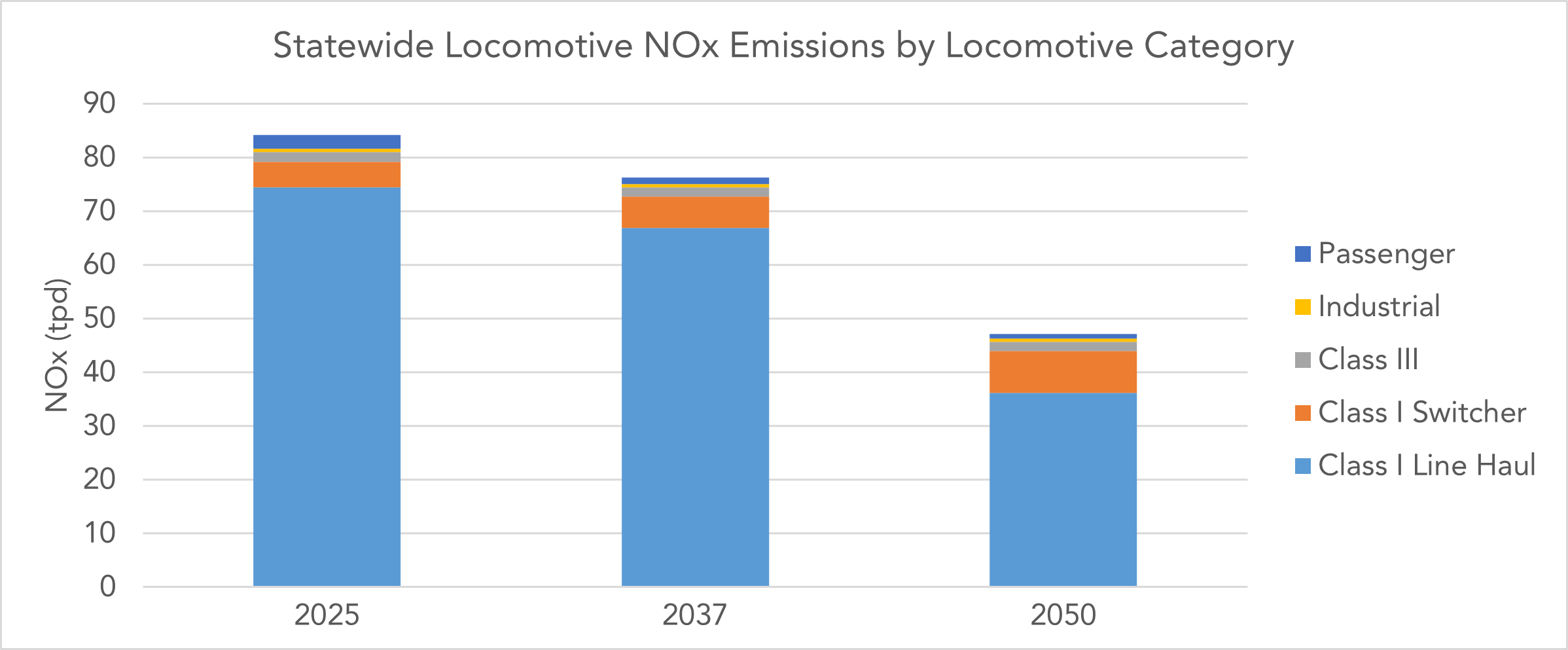This graph shows the NOx emissions in 2025, 2037, and 2050 from all locomotive operator types in California