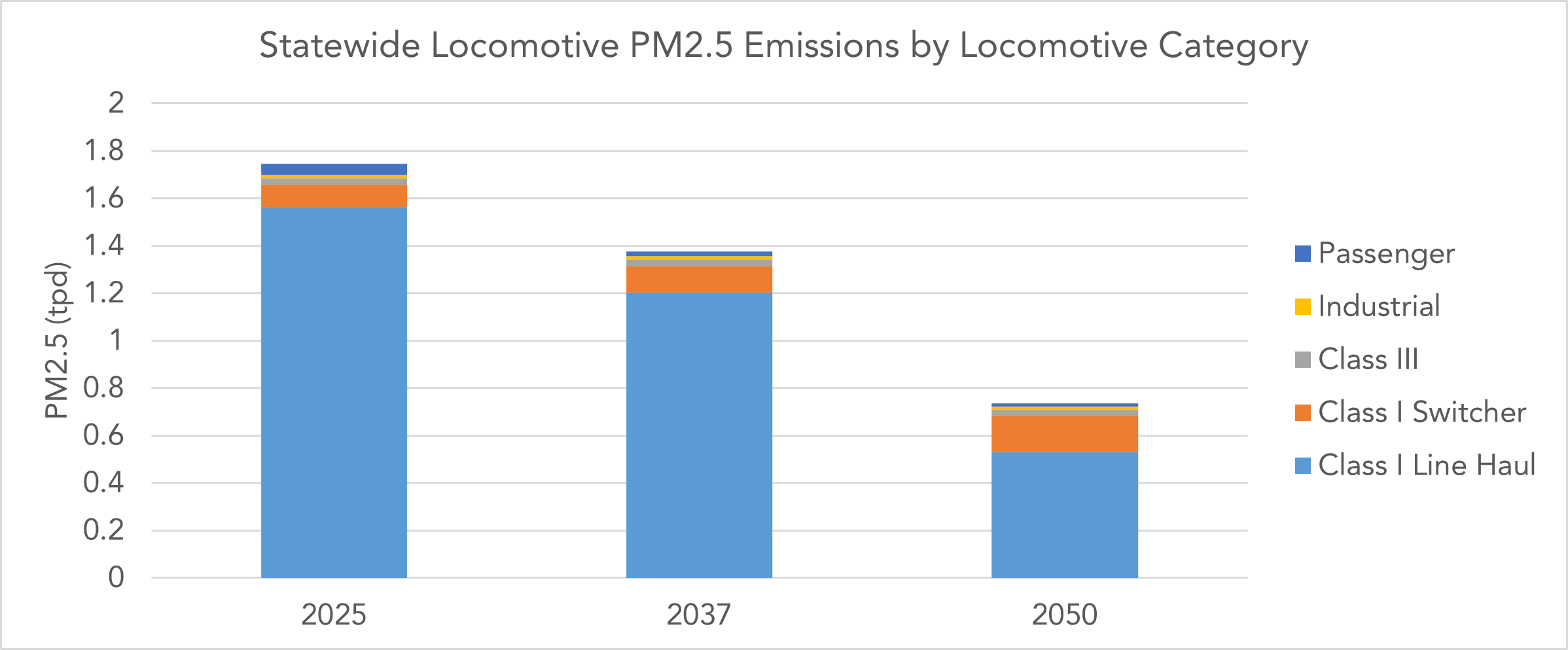 This graph shows the PM2.5 emissions in 2025, 2037, and 2050 from all locomotive operator types in California