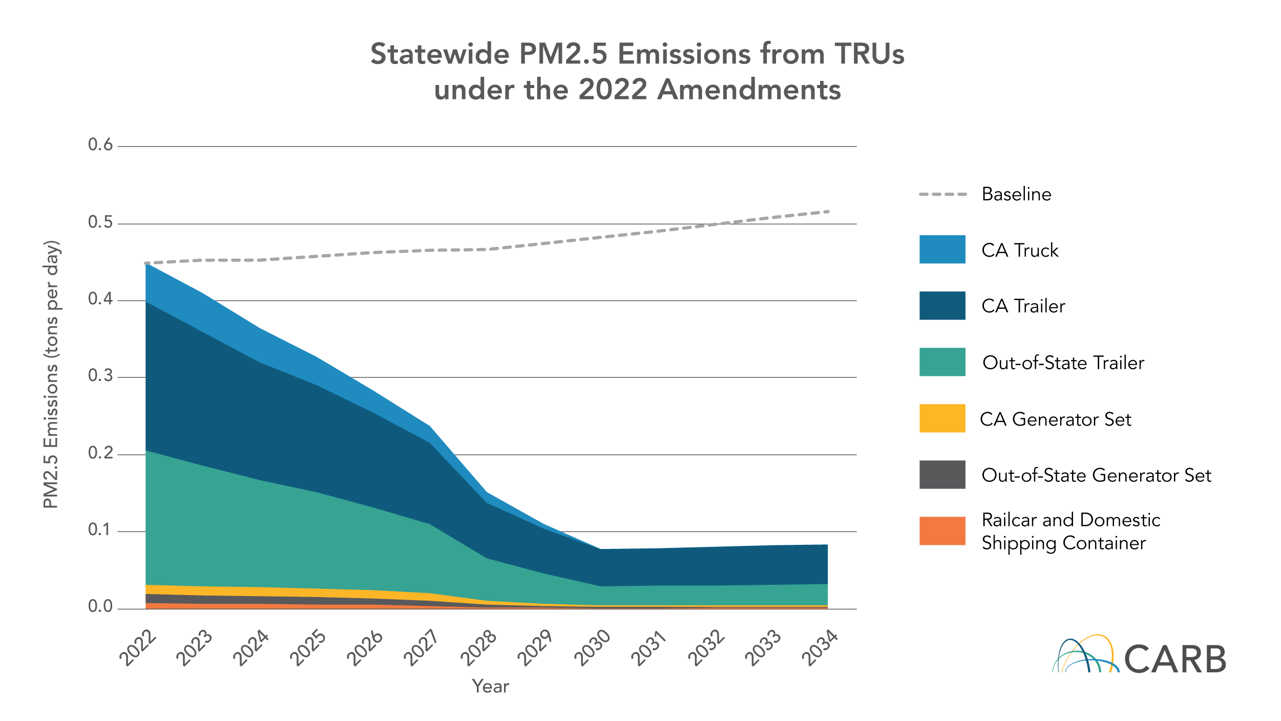 PM2.5 Emissions Reductions