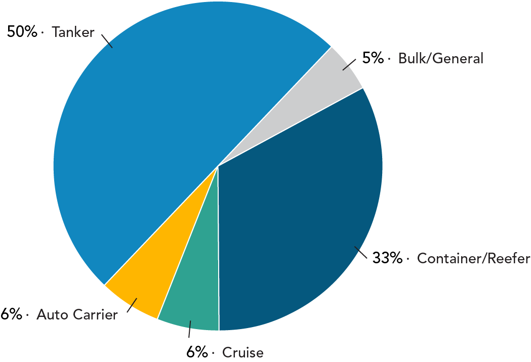 Pie chart: 50% ·  Tanker 5% ·  Bulk/General 33% ·  Container/Reefer 6% ·  Cruise 6% ·  Auto Carrier