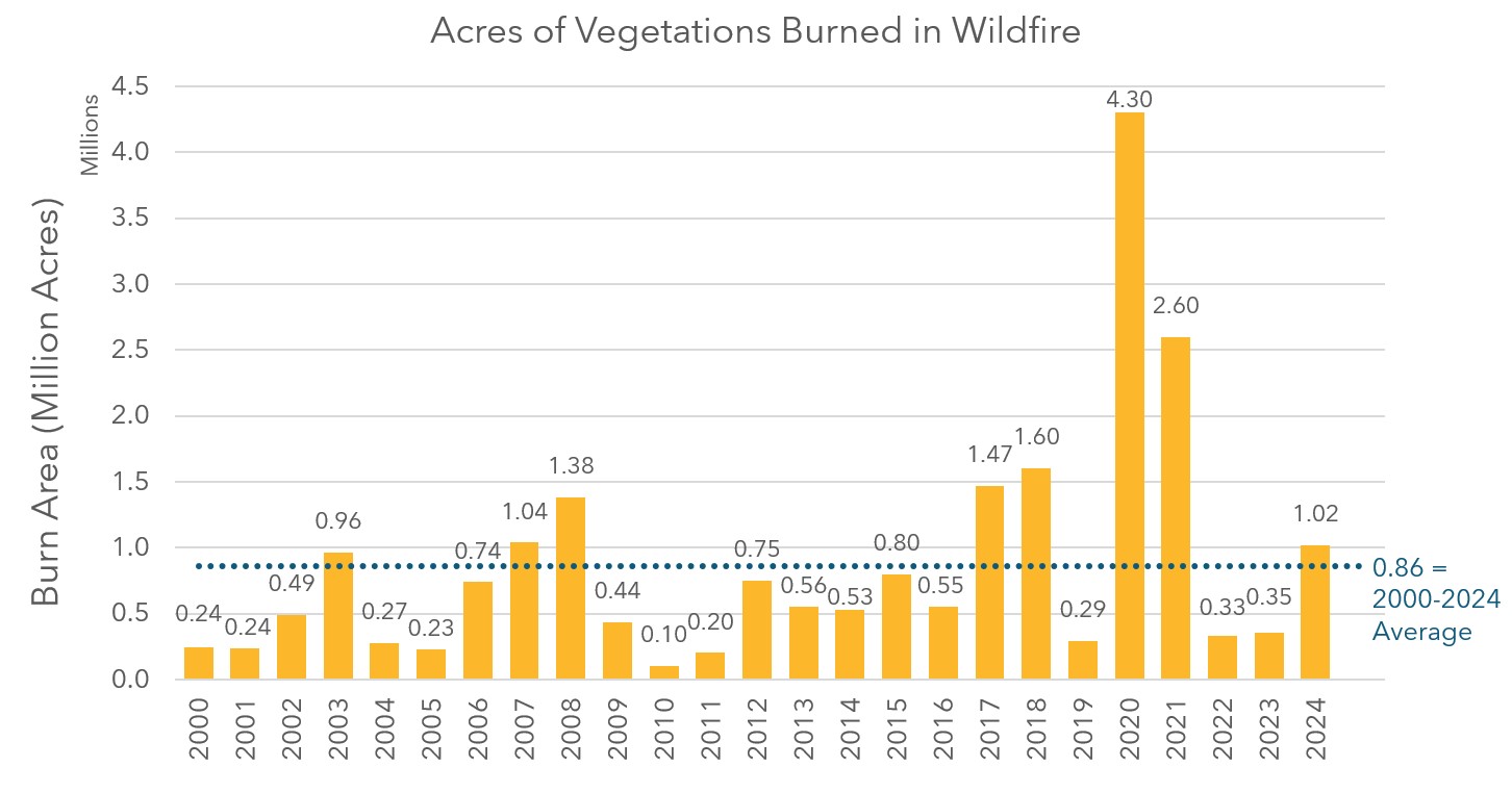 A bar chart showing the acreages of vegetation burned in wildfire. Numbers are shown for each year between 2000 and 2024. The 2000-2024 average is also displayed in the chart.