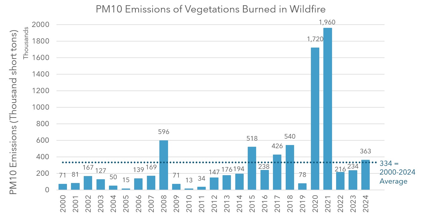 A bar chart showing the PM 10 emissions of vegetation burned in wildfire. Numbers are in unit of thousand of short tons, and are shown for each year between 2000 and 2024. The 2000-2024 average is also displayed in the chart.