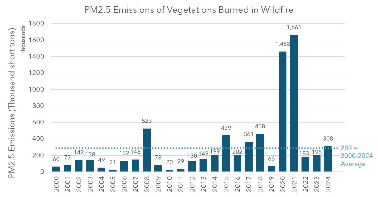 A bar chart showing the PM 2.5 emissions of vegetation burned in wildfire. Numbers are in unit of thousand of short tons, and are shown for each year between 2000 and 2024. The 2000-2024 average is also displayed in the chart.