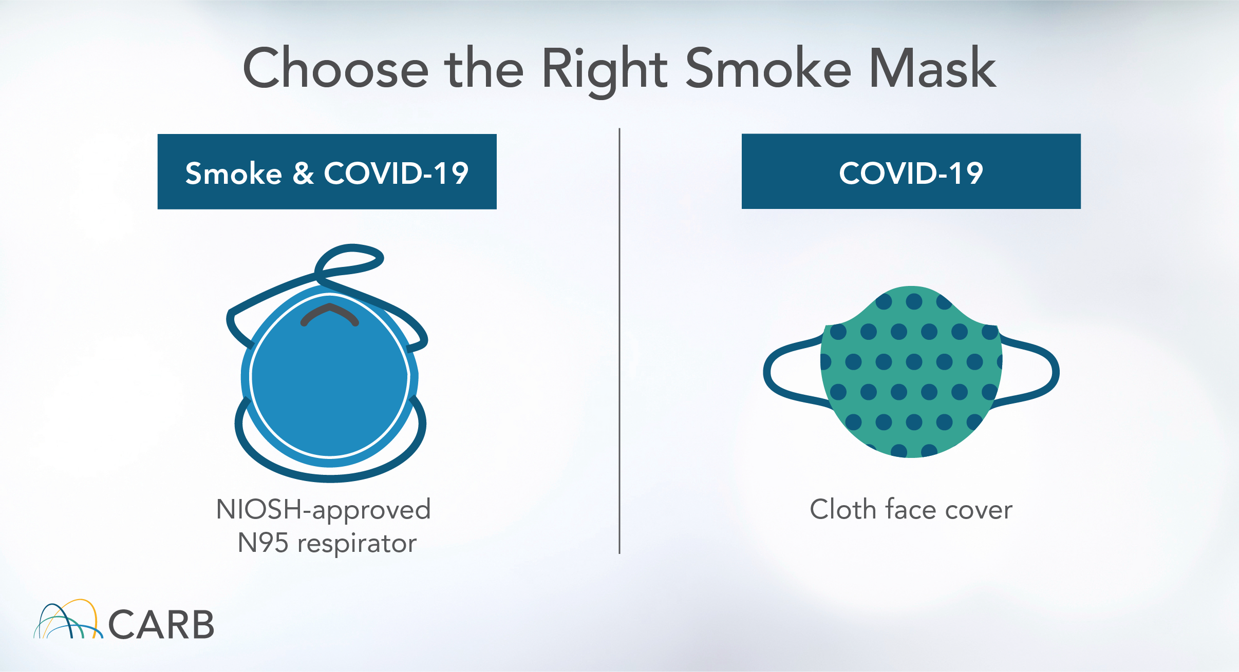 Choose the Right Mask Smoke: NIOSH-approved N95 respirator COVID-19: Cloth face cover