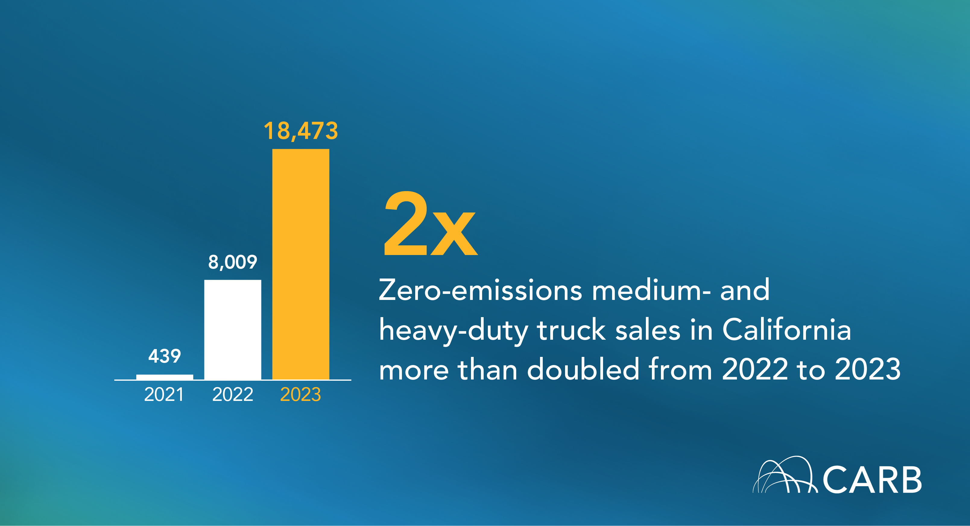 zero-emission medium- and heavy-duty truck sales in California more than doubled