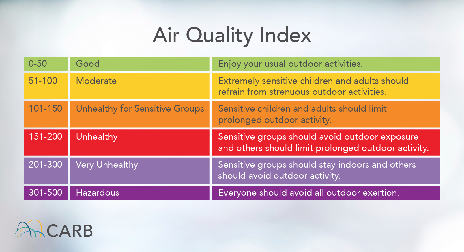 California Air Quality Chart