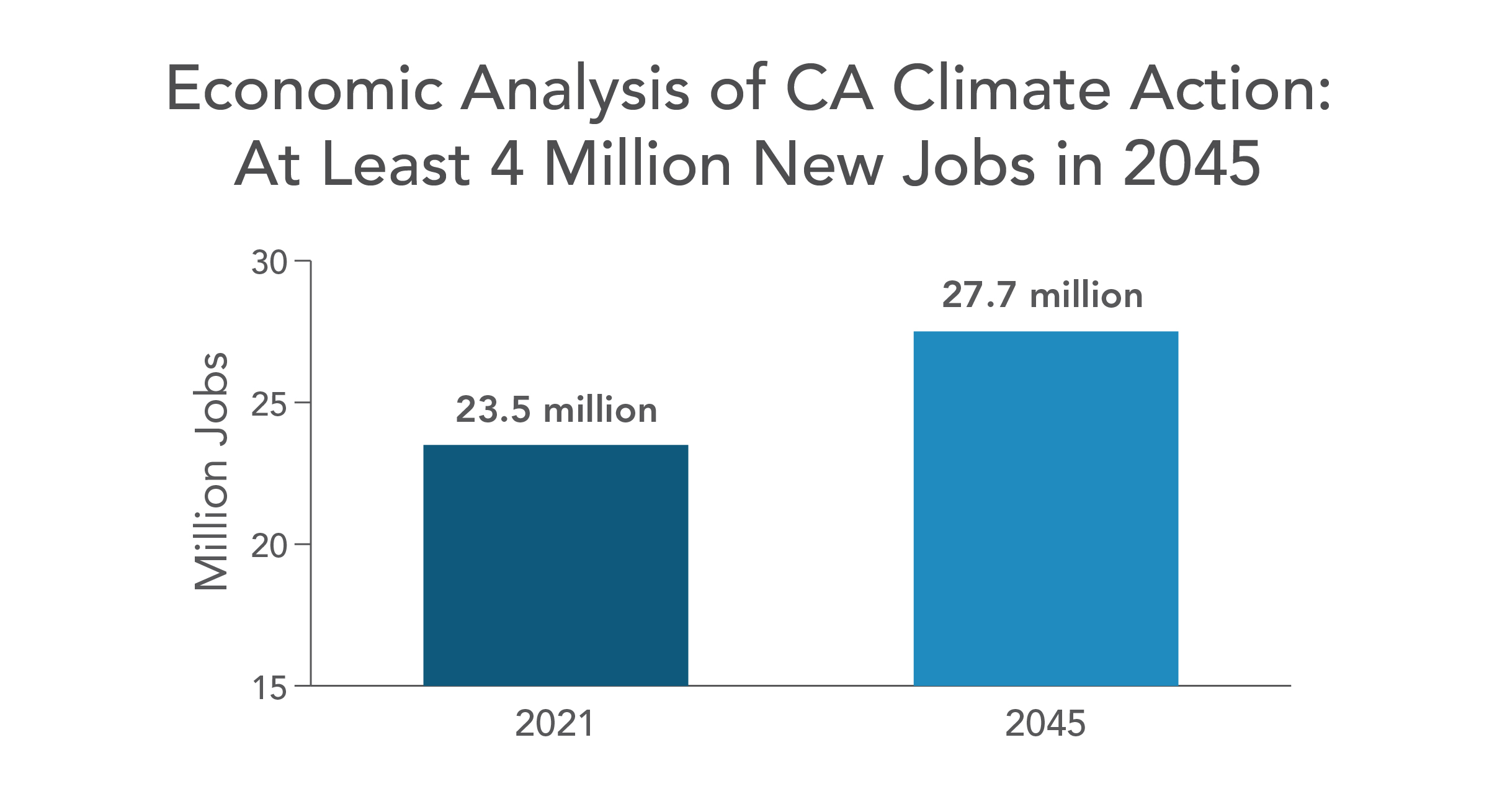 Economic analysis of CA Climate Action: At least 4 million new jobs in 2045. Bar chart showing growth in jobs from 23.5 million in 2021 to 27.7 million in 2045