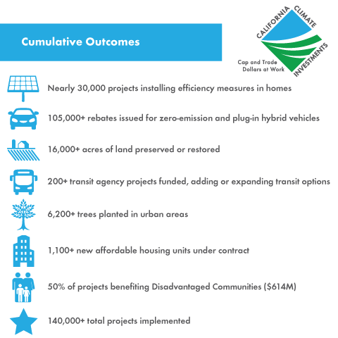 CCI cumulative outcomes