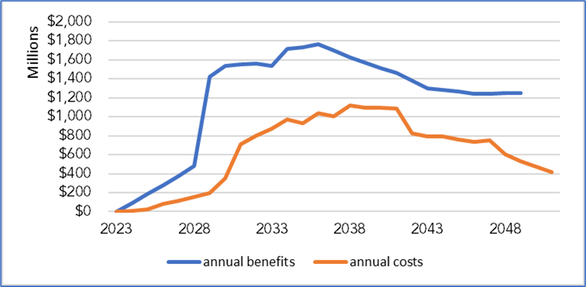 line graph showing costs and benefits of the proposed regulation from 2023 through 2050, the benefits are greater than the costs in every year of regulation implementation