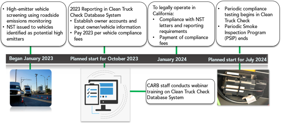 Beginning January 2023 - high emitter vehicle screening using roadside emissions monitoring. NST issued to vehicles identified as potential high emitters. Planned start for October 2023 - 2023 Reporting in Clean Truck Database system. Establish owner accounts and input owner/vehicle information. Pay 2023 per vehicle compliance fees. CARB staff conducts webinar training on Clean Truck Check Database System.  January 2024 - To legally operate in california: compliance with NST letters and reporting. Payment of compliance fees. Planned start for july 2024 - periodic compliance testing begins in Clean Truck Check. Periodic smoke inspection program (PSIP) ends