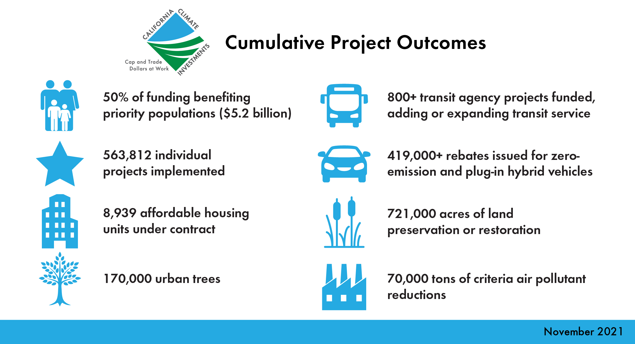 California Climate Investments cumulative project outcomes