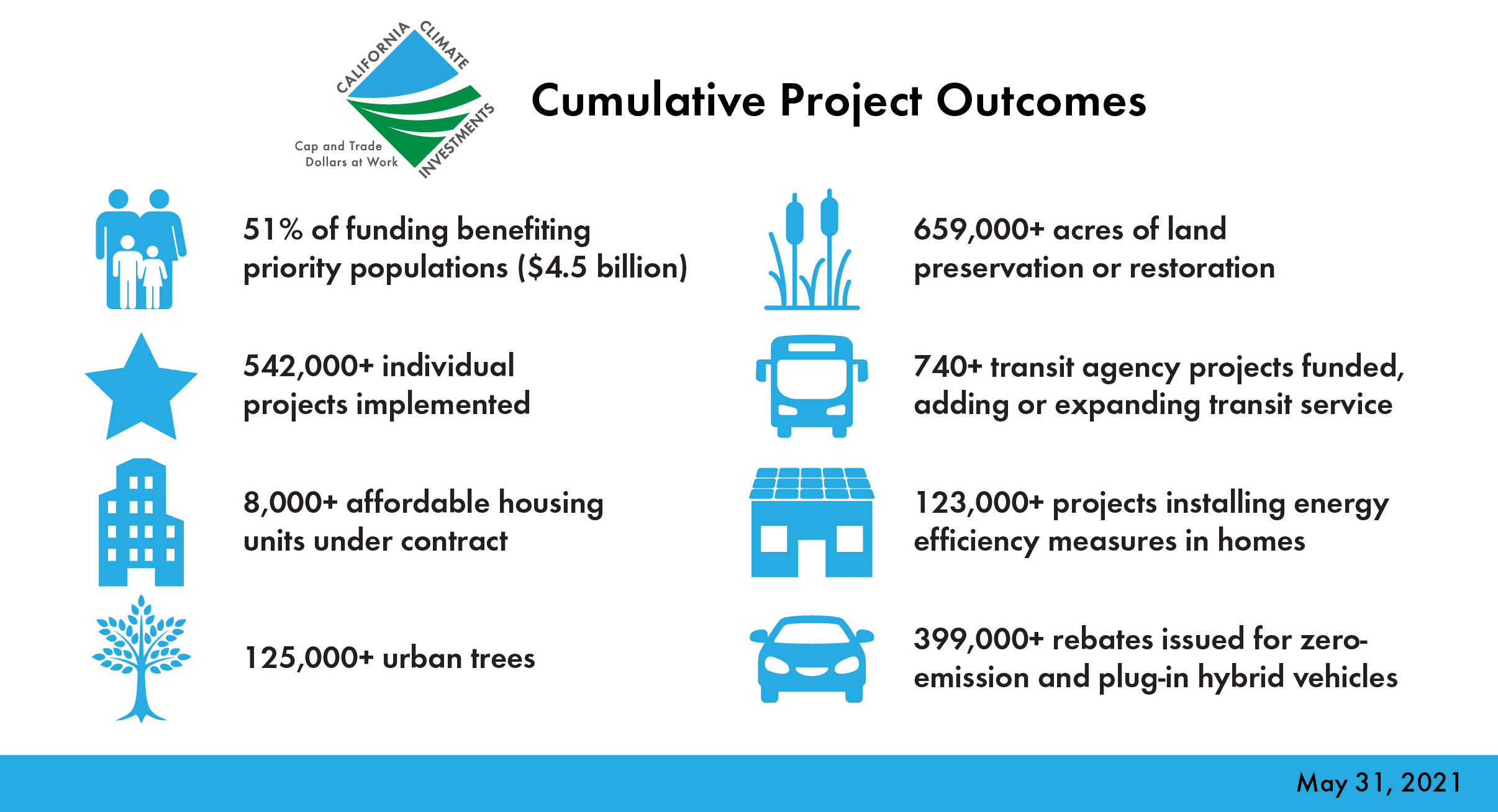 CCI logo Cumulative Project Outcomes 51% of funding benefiting priority populations ($4.5 billion) 542,000+ individual projects implemented  8,000+ affordable housingunits under contract  125,000+ urban trees 659,000+ acres of land preservation or restoration 740+ transit agency projects funded,adding or expanding transit service 123,000+ projects installing energy efficiency measures in homes  399,000+ rebates issued for zero-emission and plug-in hybrid vehicles