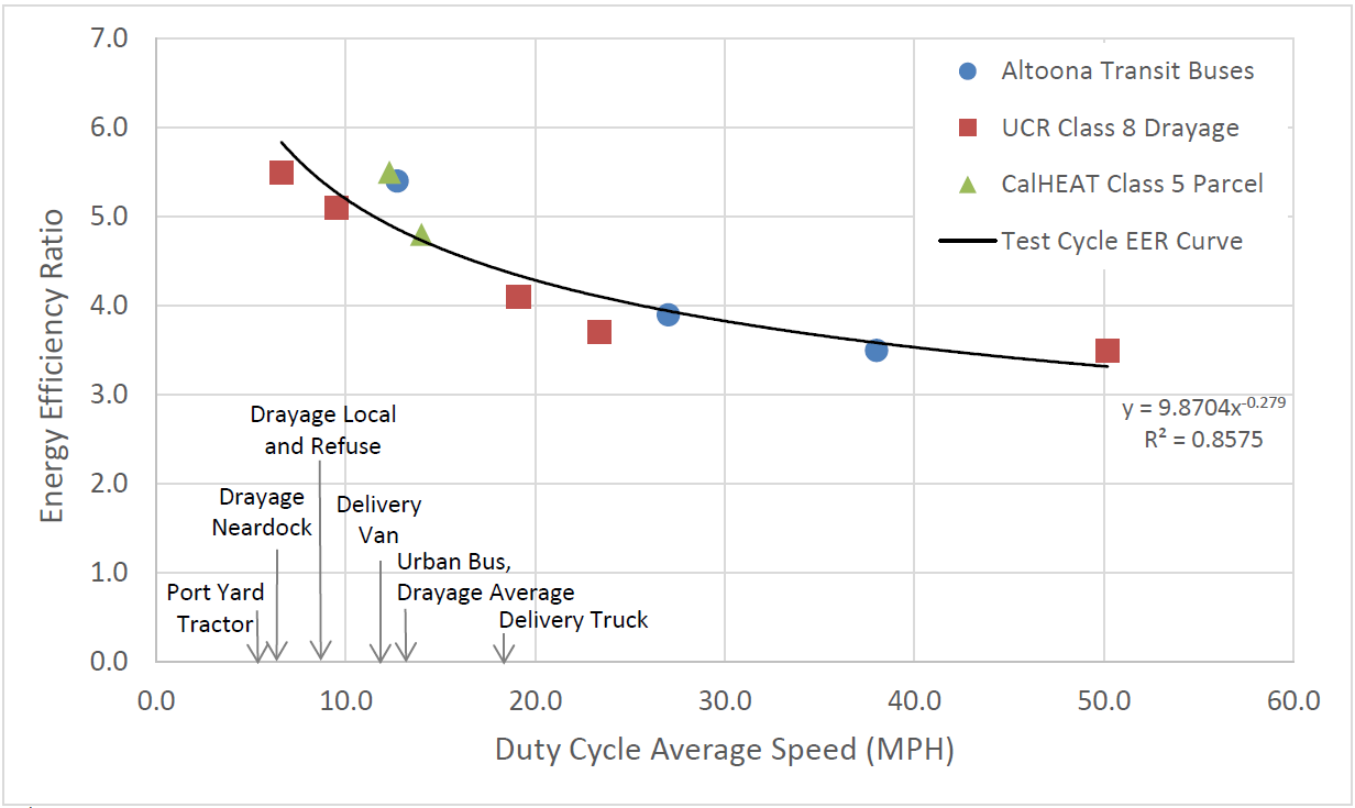 BatteryElectric Truck and Bus Energy Efficiency Compared to