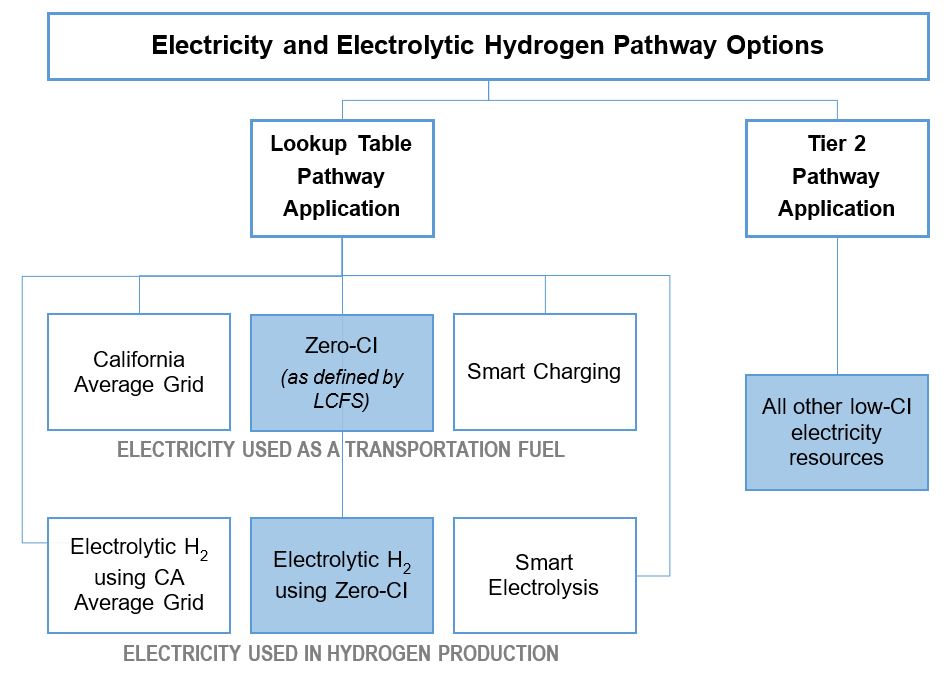 Electricity and Electrolytic Hydrogen Pathway Options