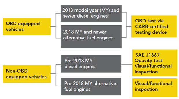 Infographic of Emissions Compliance Testing Methods: for OBD-equipped vehicles of 2013 model year or newer diesel engines and 2018 model year or newer alternative fuel engines there must be an OBD test done via a CARB-certified testing device. For non-obd equipped pre-2013 model year diesel engines it is needed to get a SAE J1667 opacity test visual/functional inspection. For Non-obd equipped vehicles of pre-2018 model year alternative fuel engines it is required to get a visual/functional inspection only.