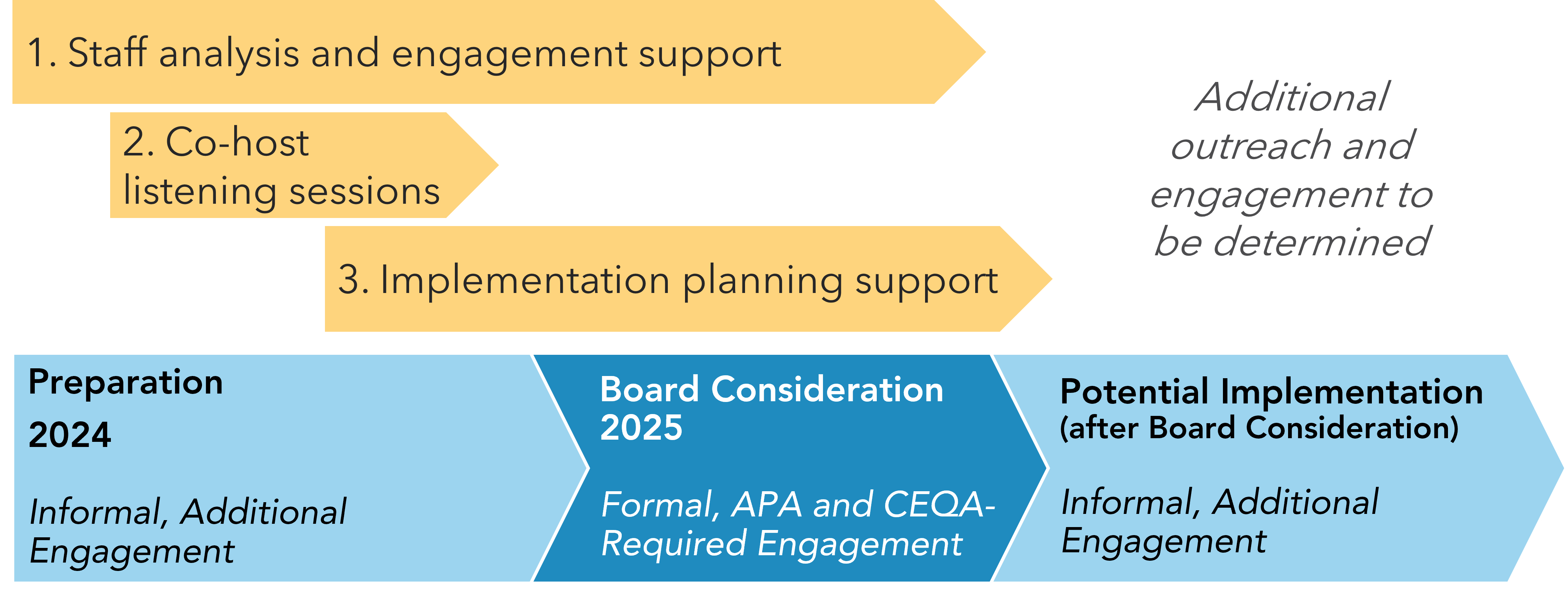 There are three phases: first, preparation (2024) during which there will be informal engagement. This will entail staff analysis and engagement support, co-hosted listening sessions, and implementation planning support. Second, Board consideration (2025) during which there will be formal, APA and CEQA-Required engagement. Third, there will be informal additional engagement to support implementation. 