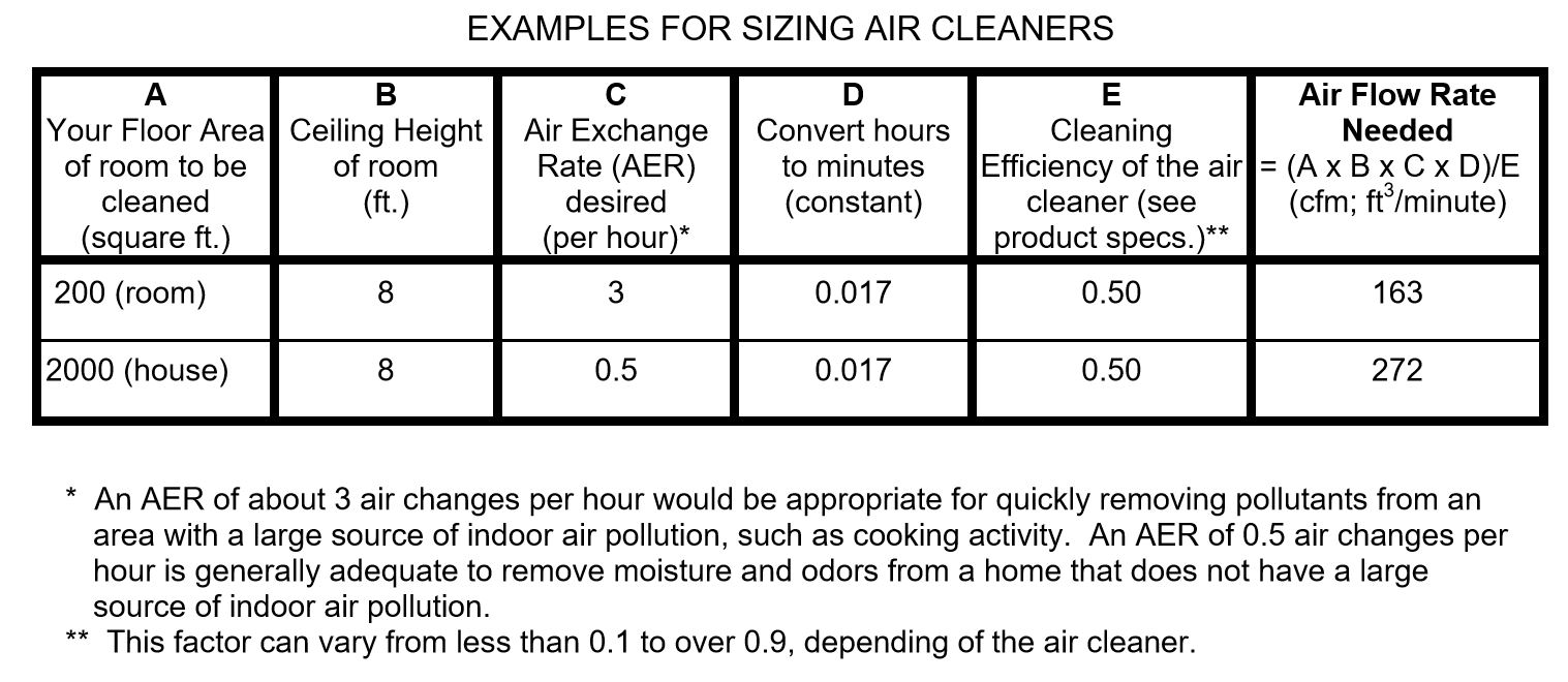 Air Cleaning Devices for the Home California Air Resources Board