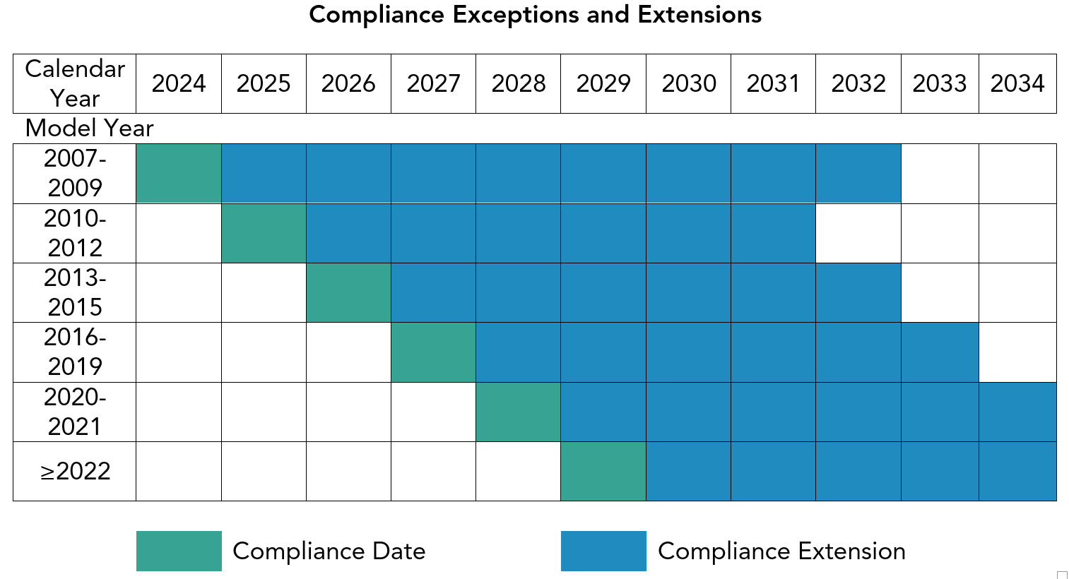 Compliance Exemptions and Extensions