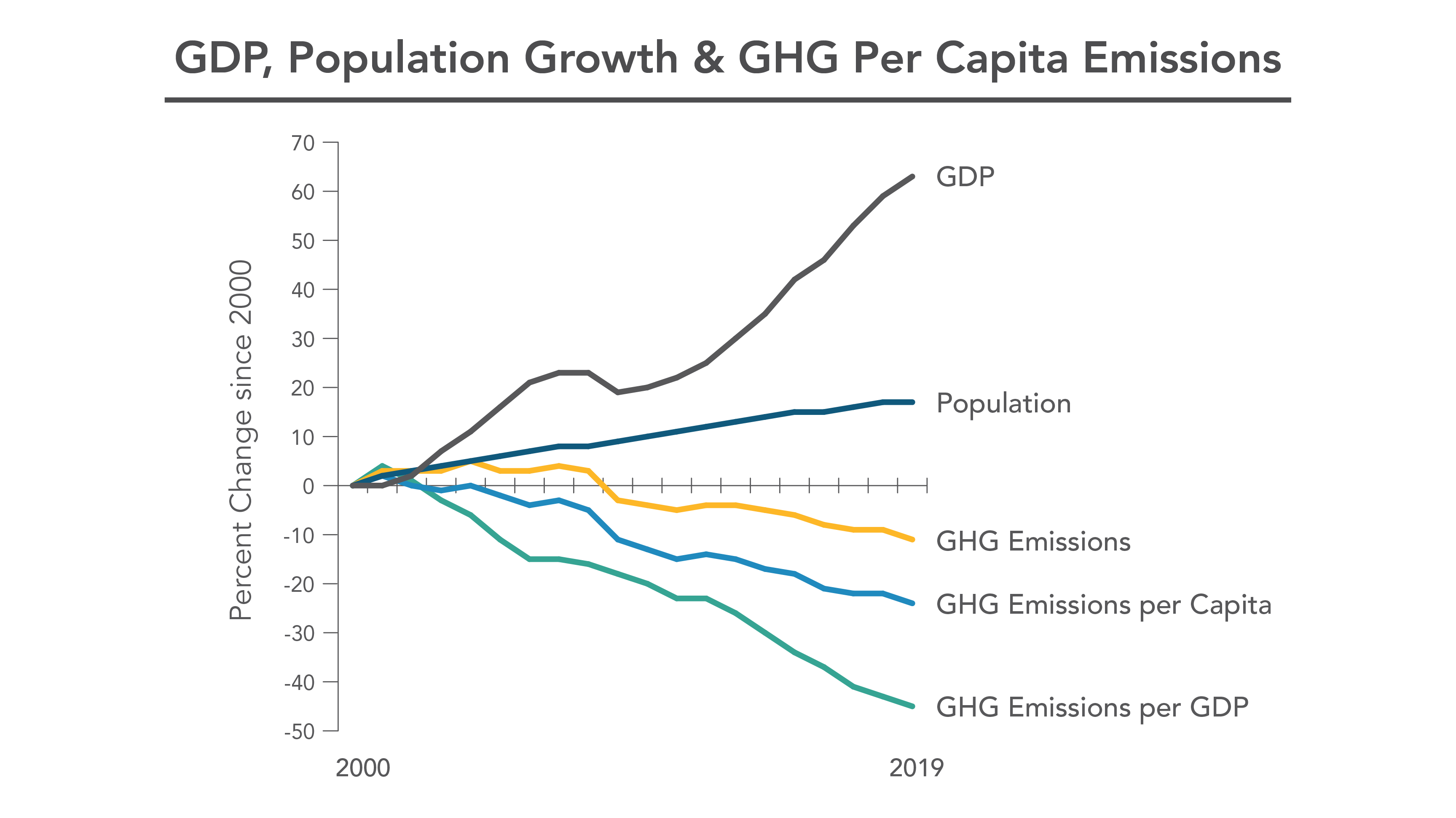 2019 - GHG Inventory line chart showing GDP and population have risen, while GHG emissions, emissions per capita and emissions per GDP have all lowered