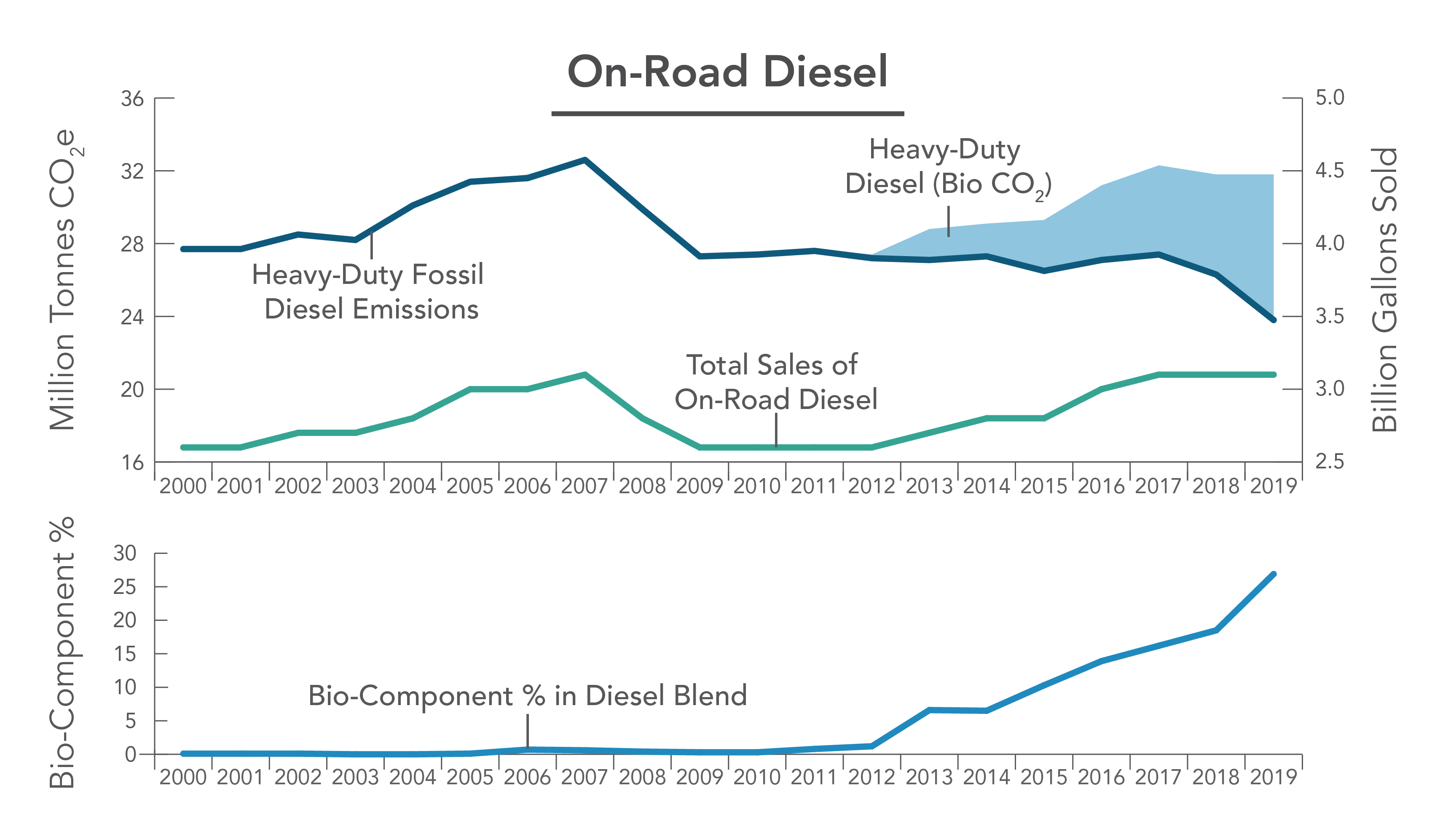 On-Road Diesel