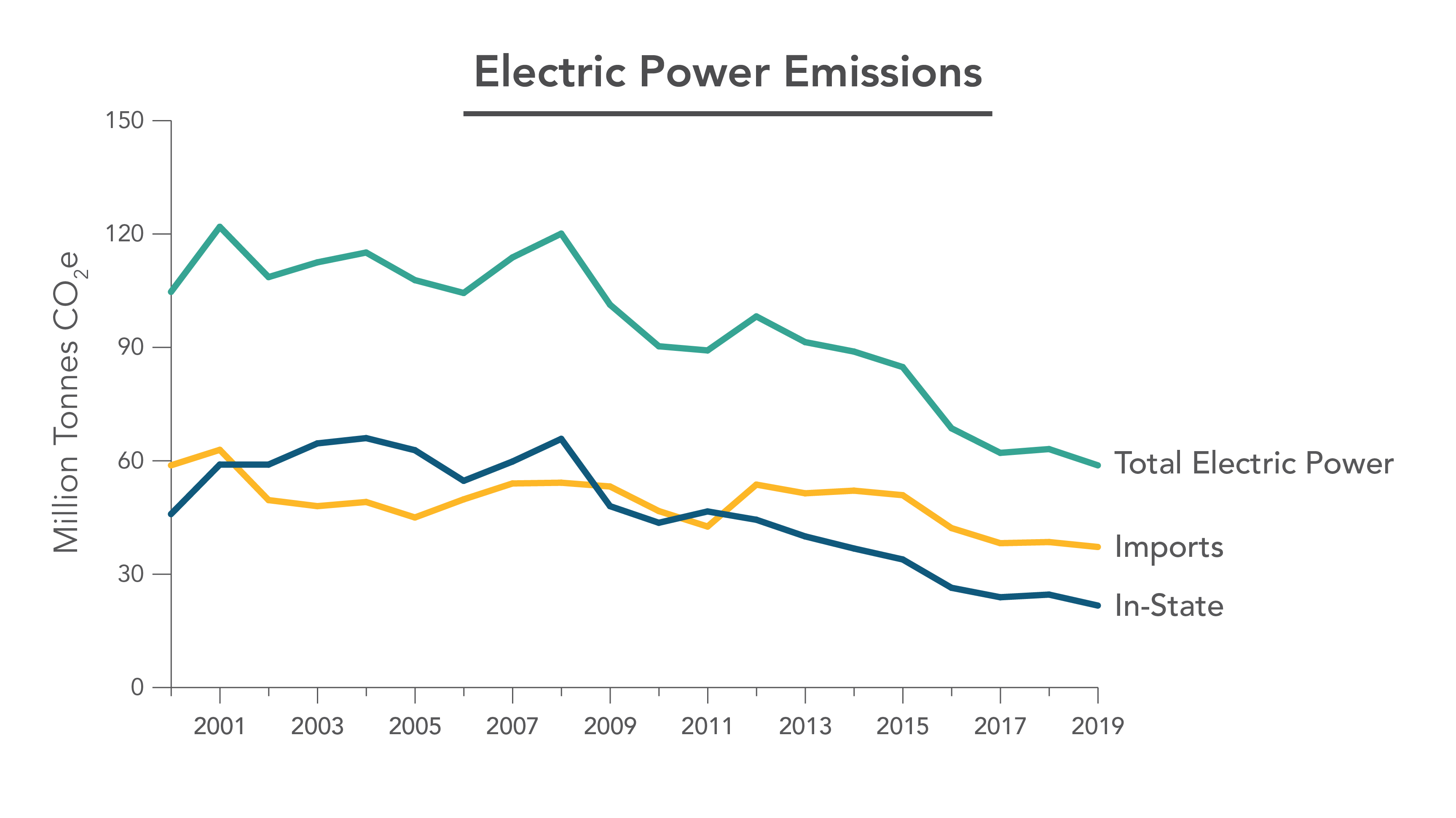 Electric Power Emissions
