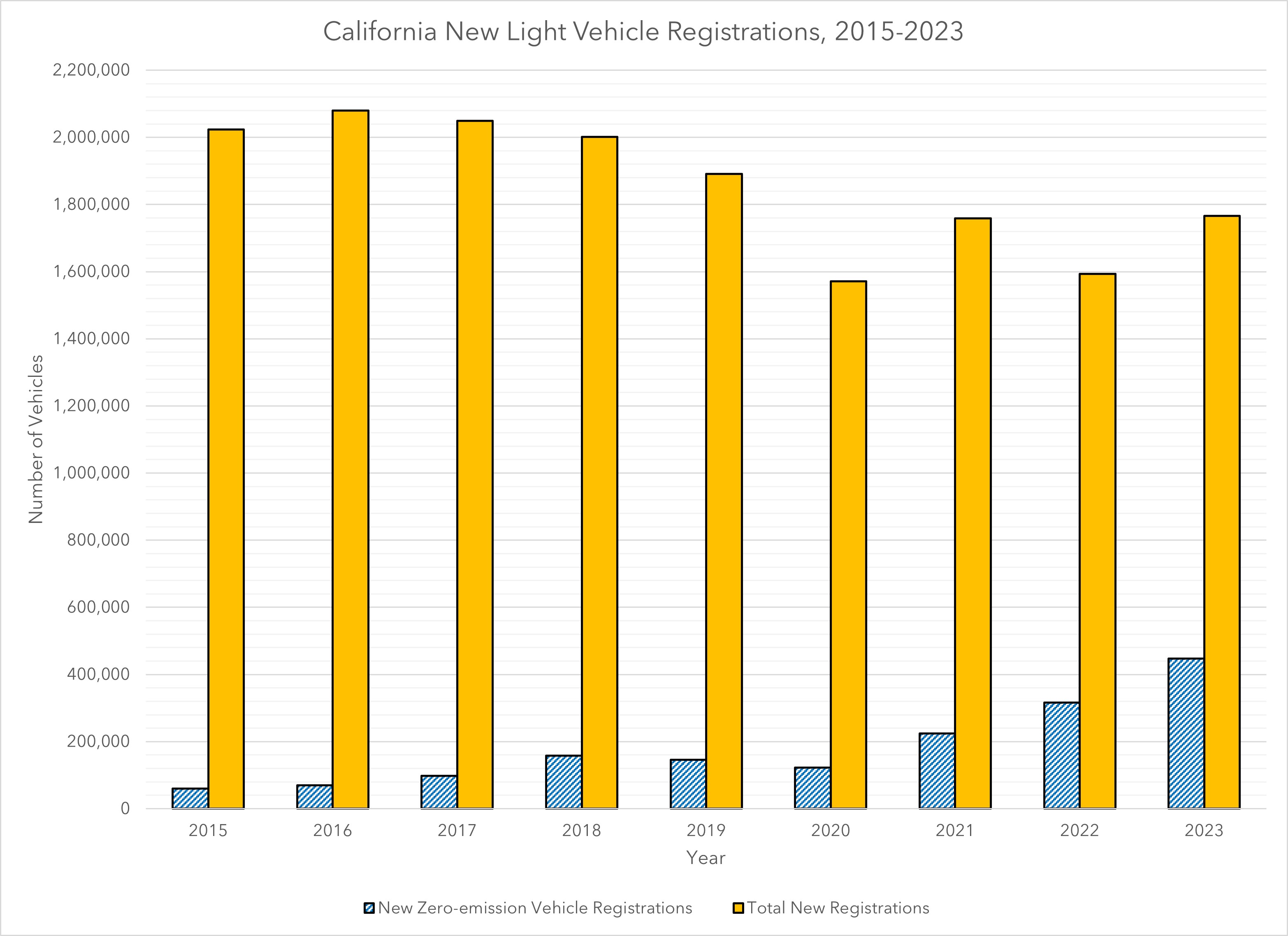 This visual displays California's annual light-duty new vehicle registrations from 2015 through 2023. It compares new zero-emission vehicle registrations against total new registrations.