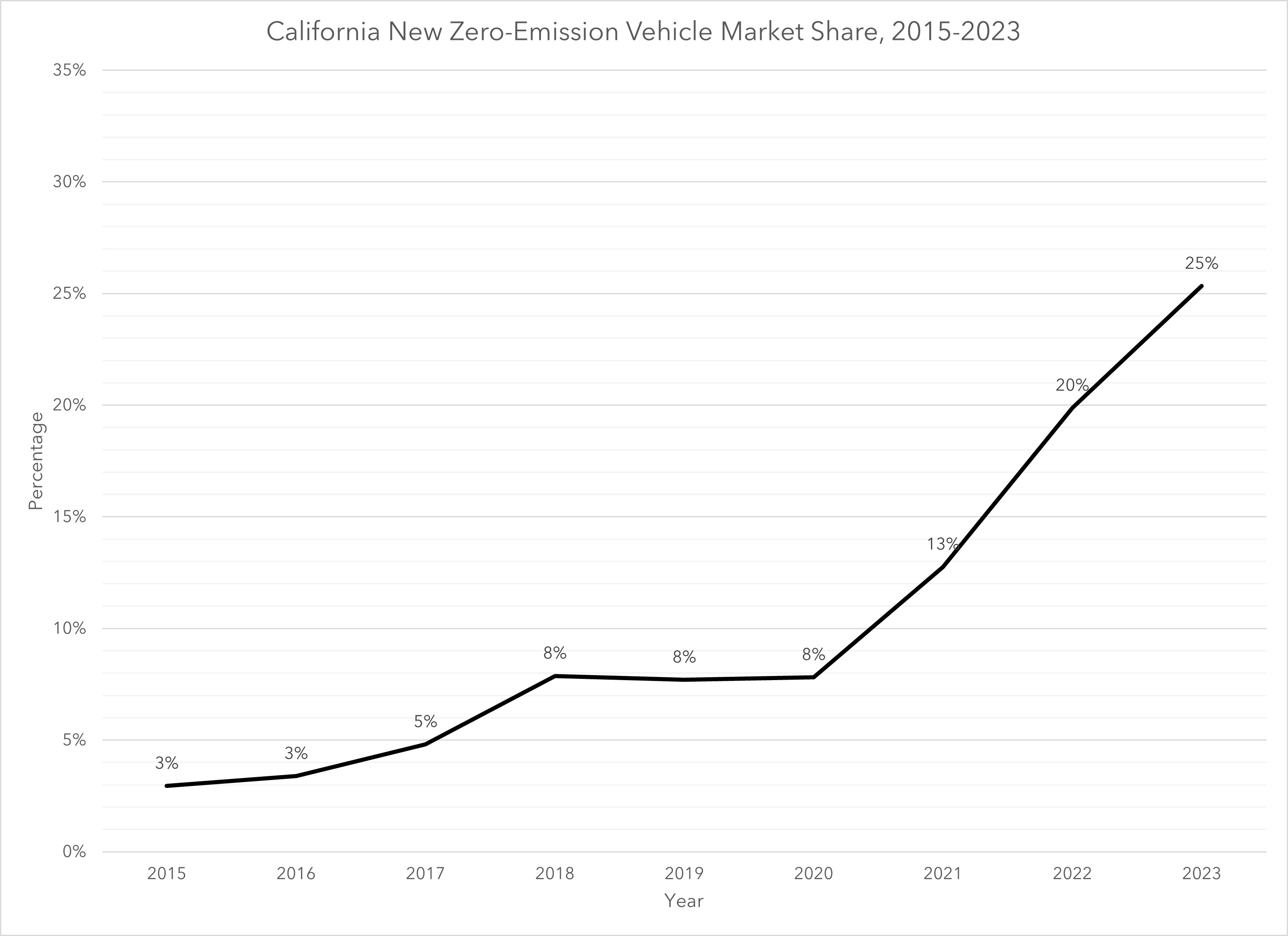 This visual displays California's annual zero-emission vehicle market share from 2015 to 2023. Market share steadily increases, starting at 3 percent in 2015 and increasing to 25 percent in 2023.