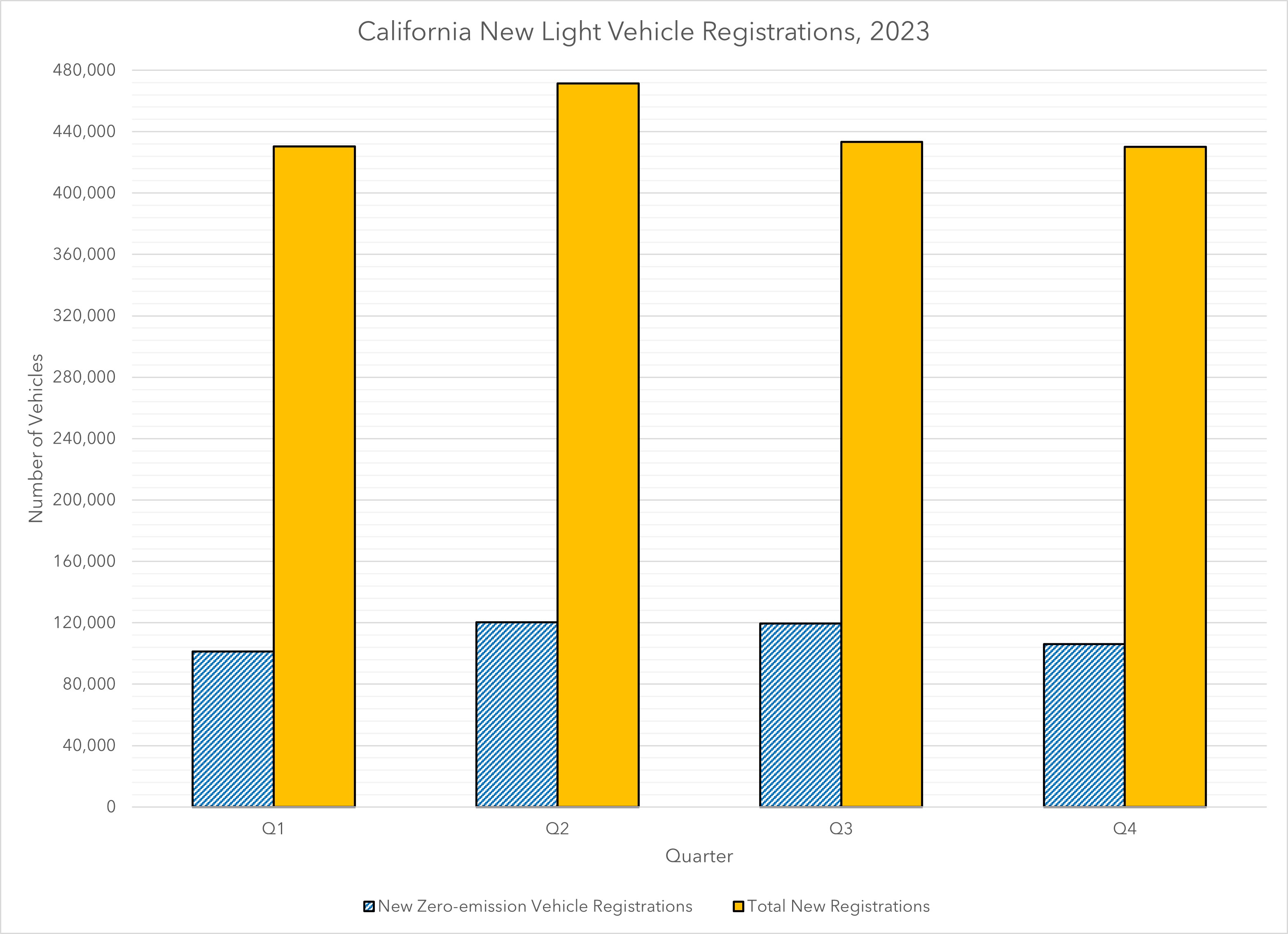 This visual displays California's 2023 light-duty new vehicle registrations by quarter. It compares new zero-emission vehicle registrations against total new vehicle registrations.