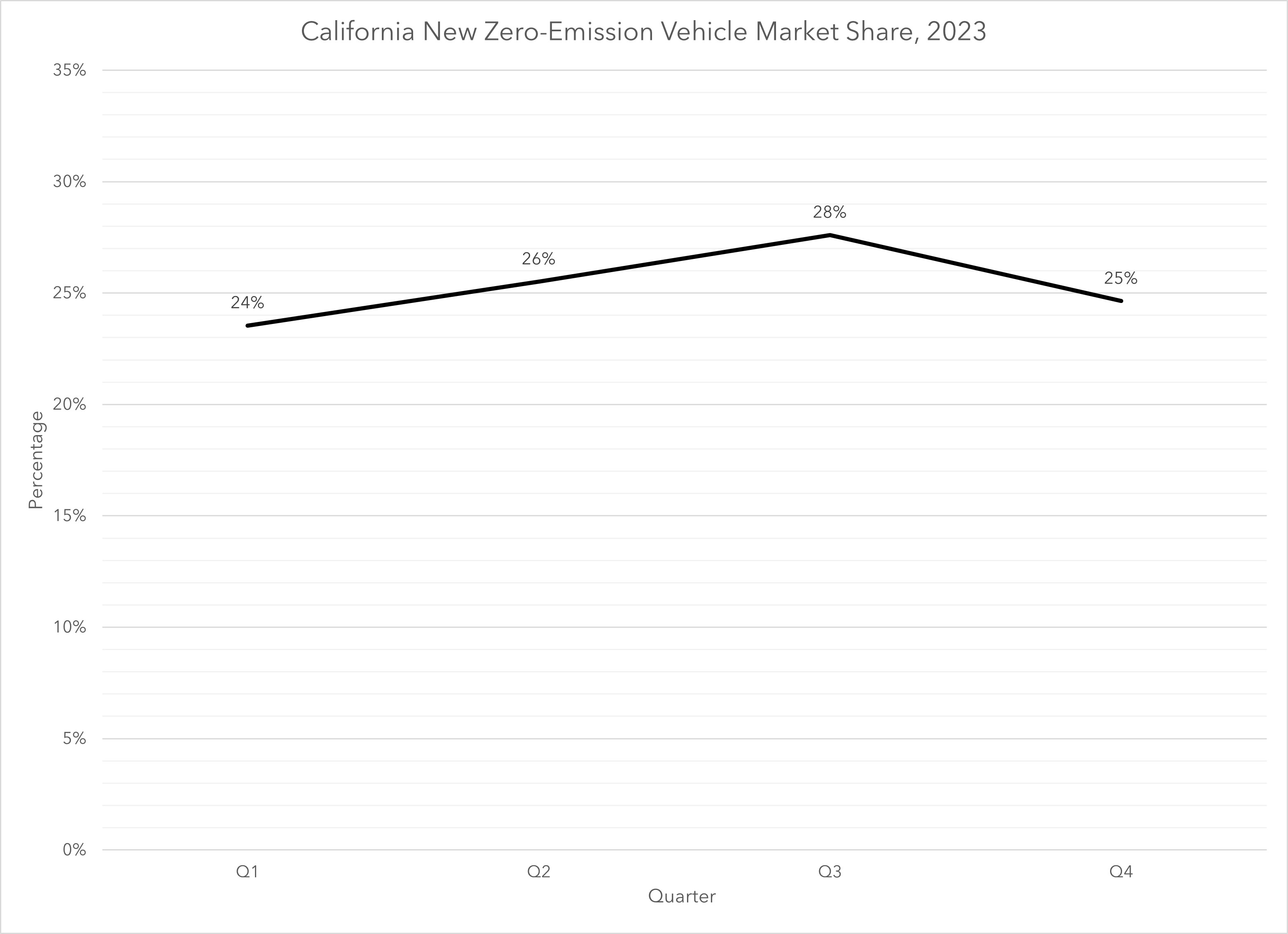This visual displays California's zero-emission vehicle market share by quarter for 2023. The market share for quarters 1, 2, 3, and 4 is approximately 24 percent, 26 percent, 28 percent, and 25 percent, respectively.