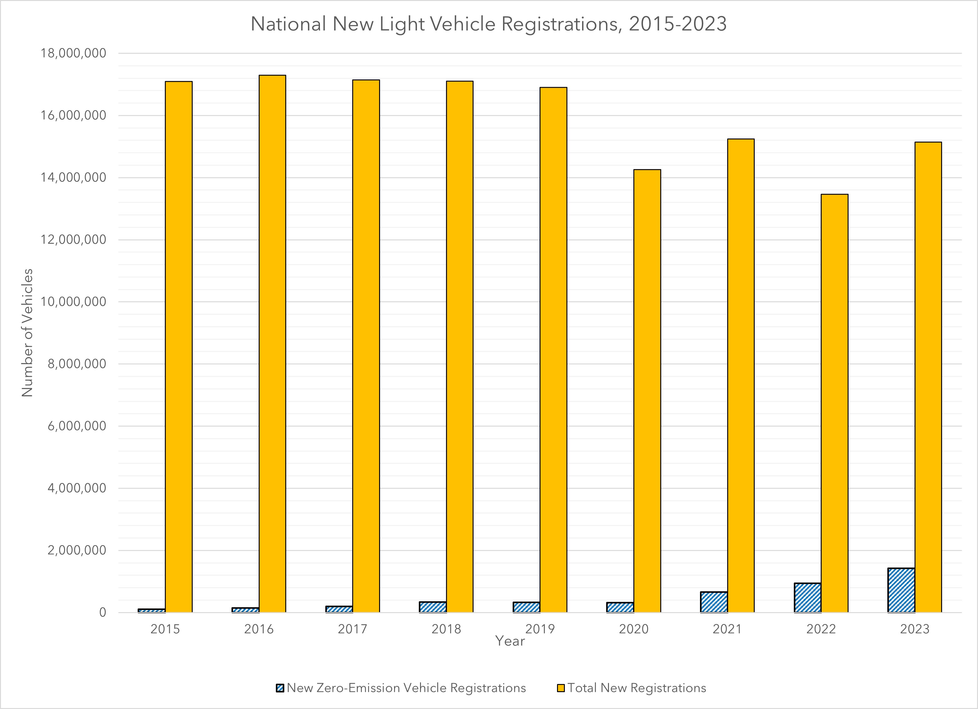 This visual displays national annual light-duty new vehicle registrations from 2015 through 2023. It compares new zero-emission vehicle registrations against total new registrations.