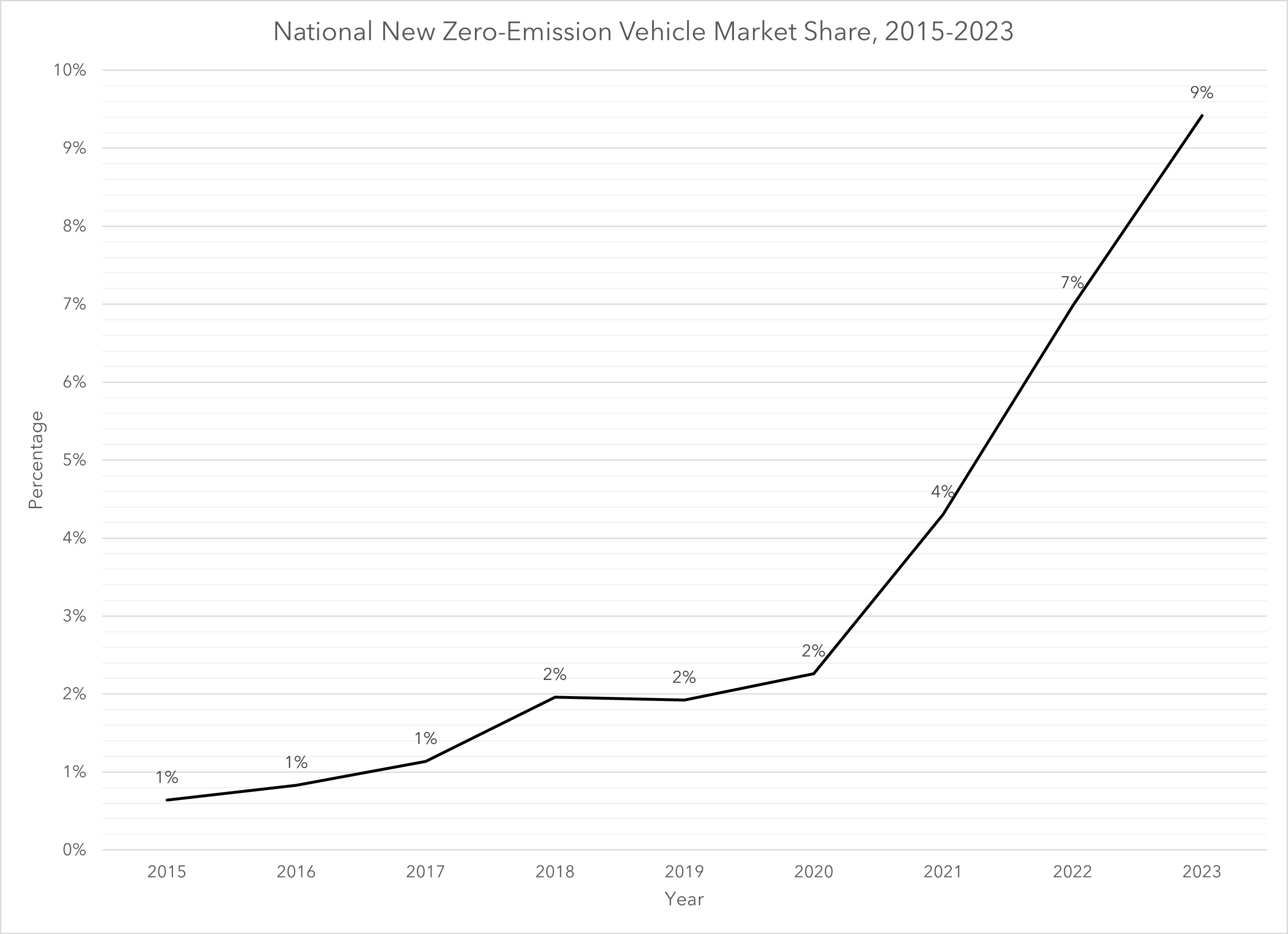 This visual displays national annual zero-emission vehicle market share from 2015 to 2023. Market share steadily increases, starting at one percent in 2015 and increasing to 9 percent in 2023.